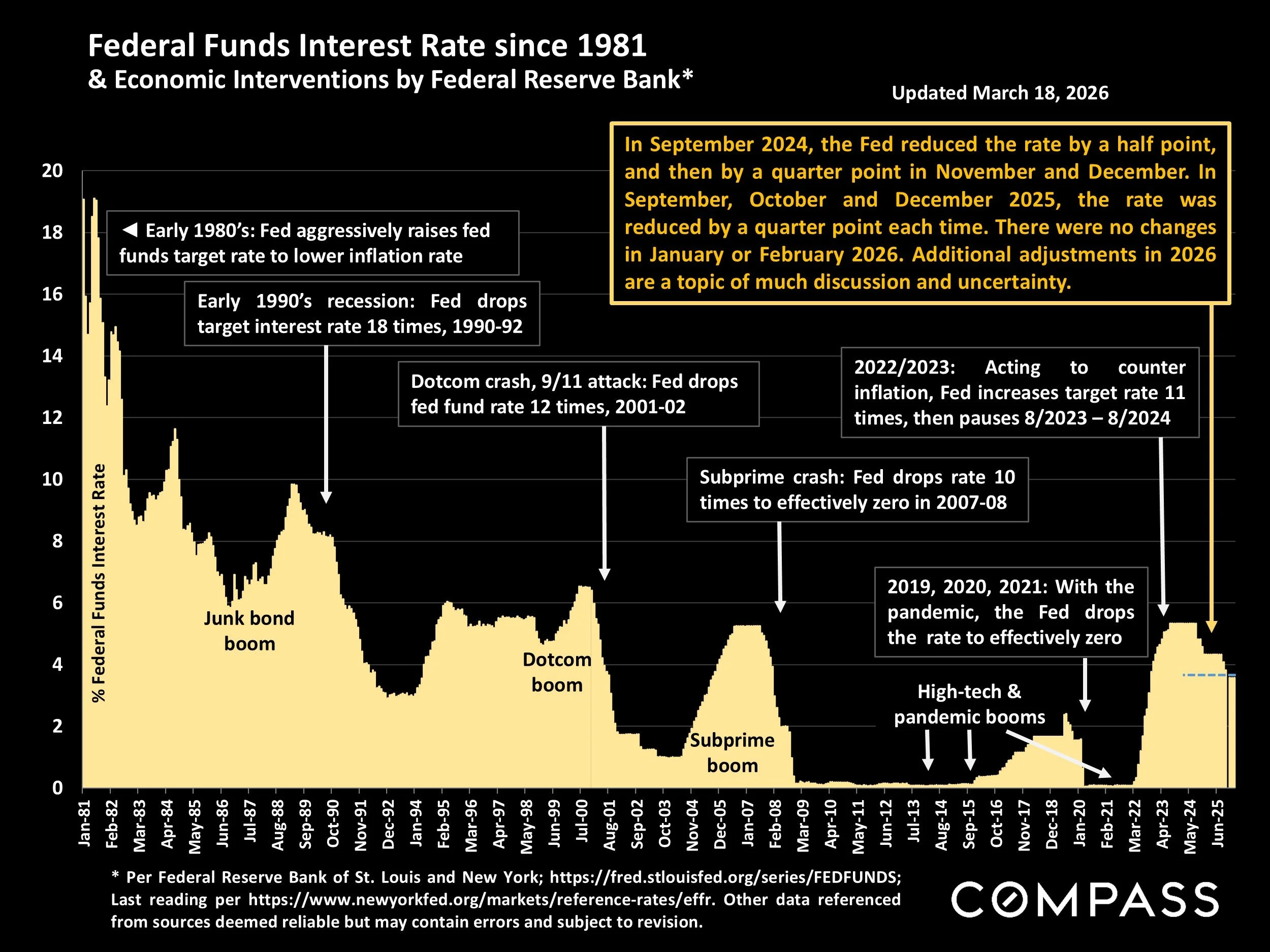 Chart: Federal Funds Interest Rate since 1981