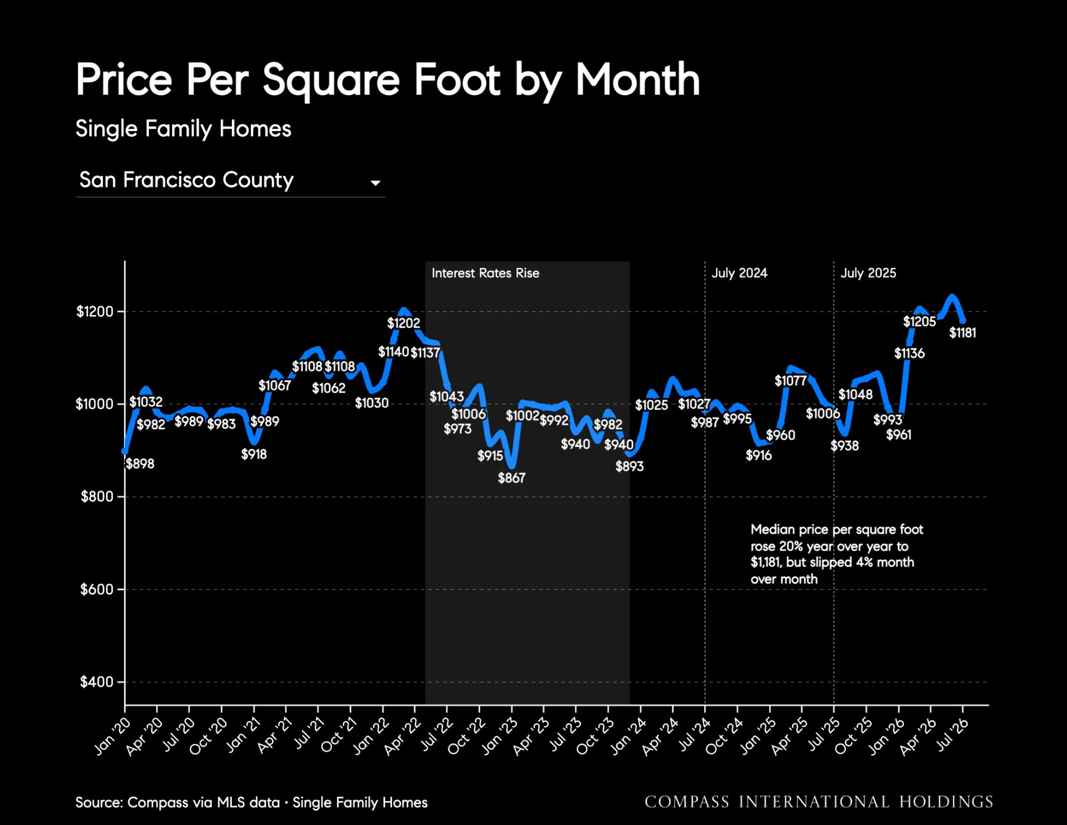 Chart: Price Per Square Foot by Month