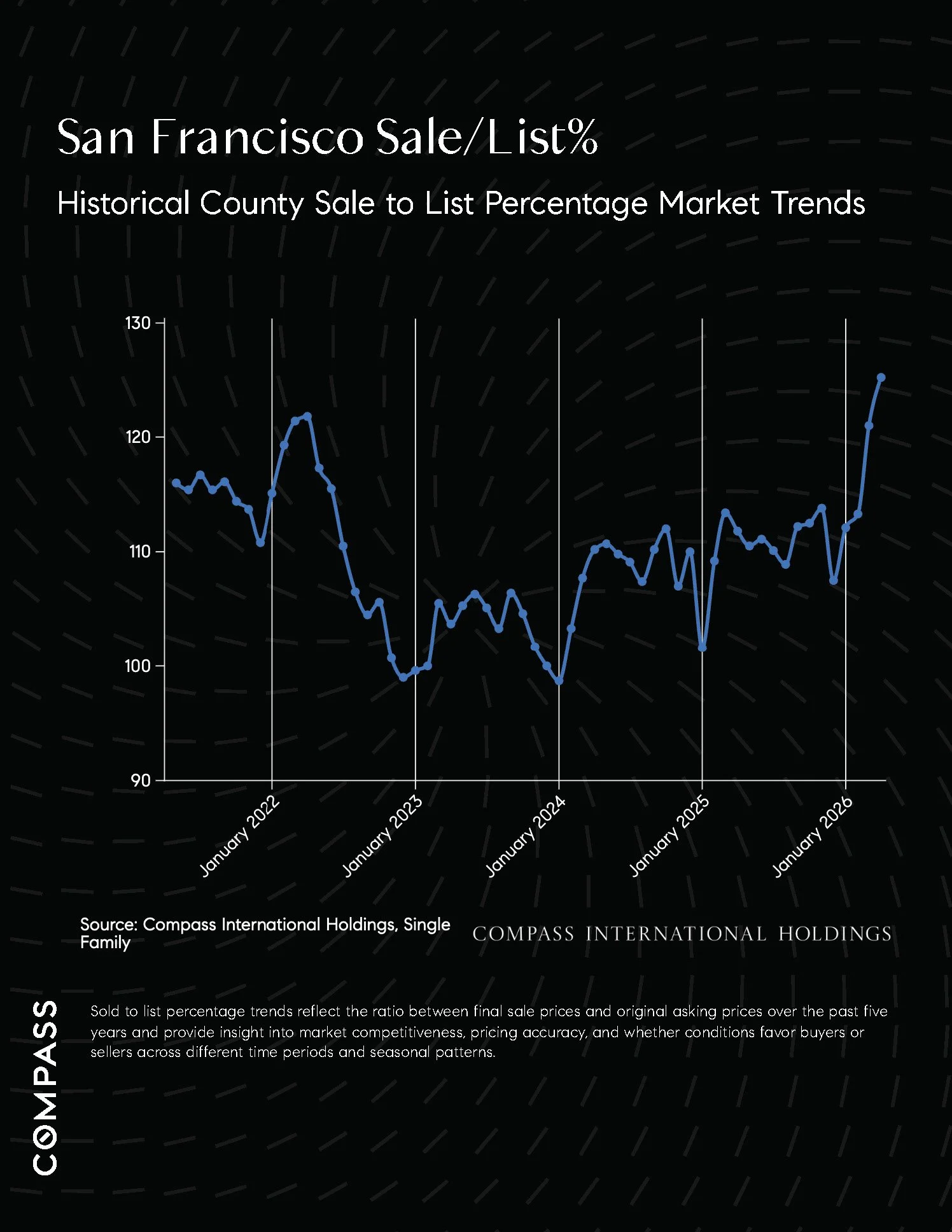 Chart: San Francisco Sale/List%