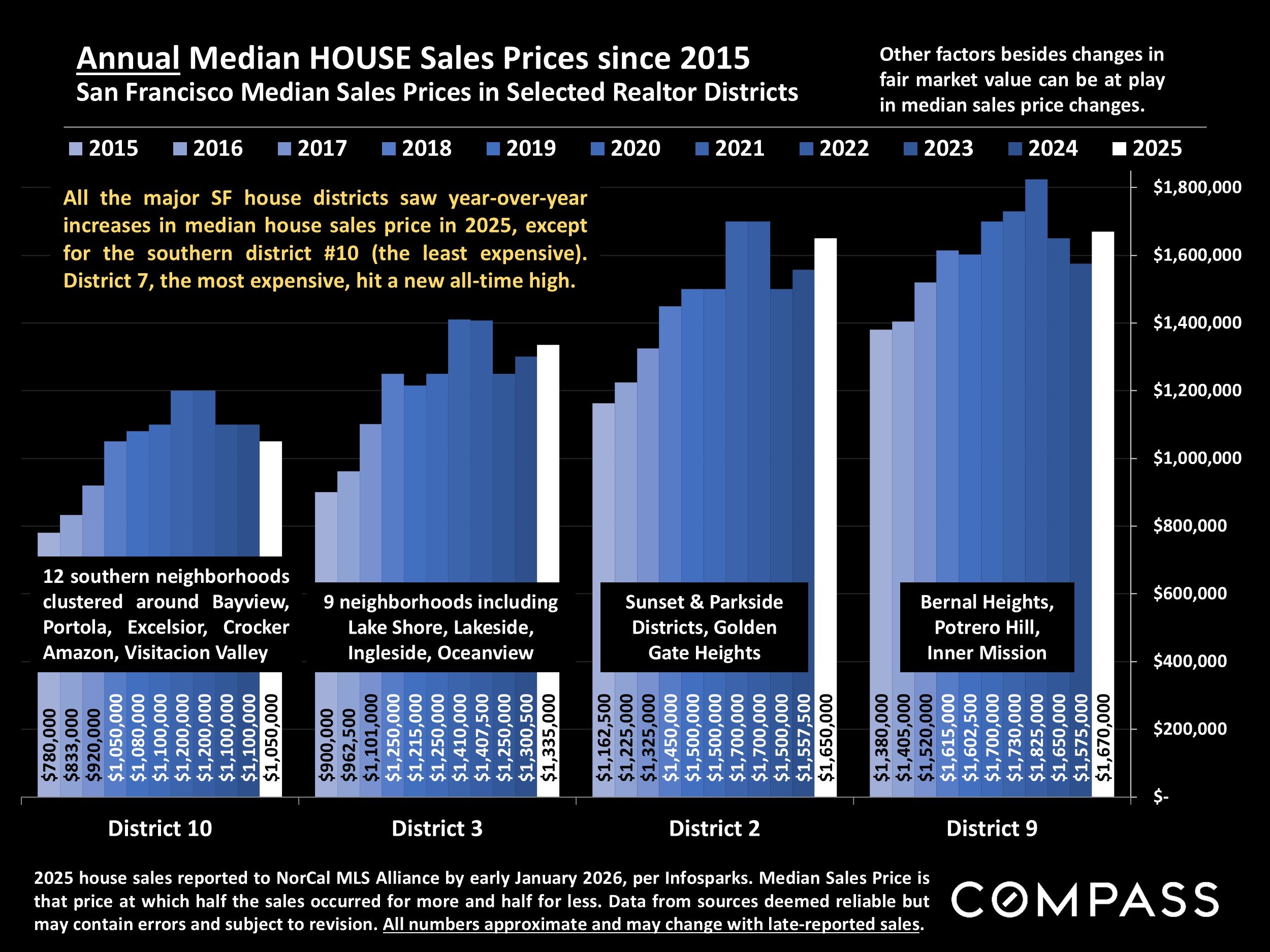 Chart: Annual Median HOUSE Sales Prices since 2015