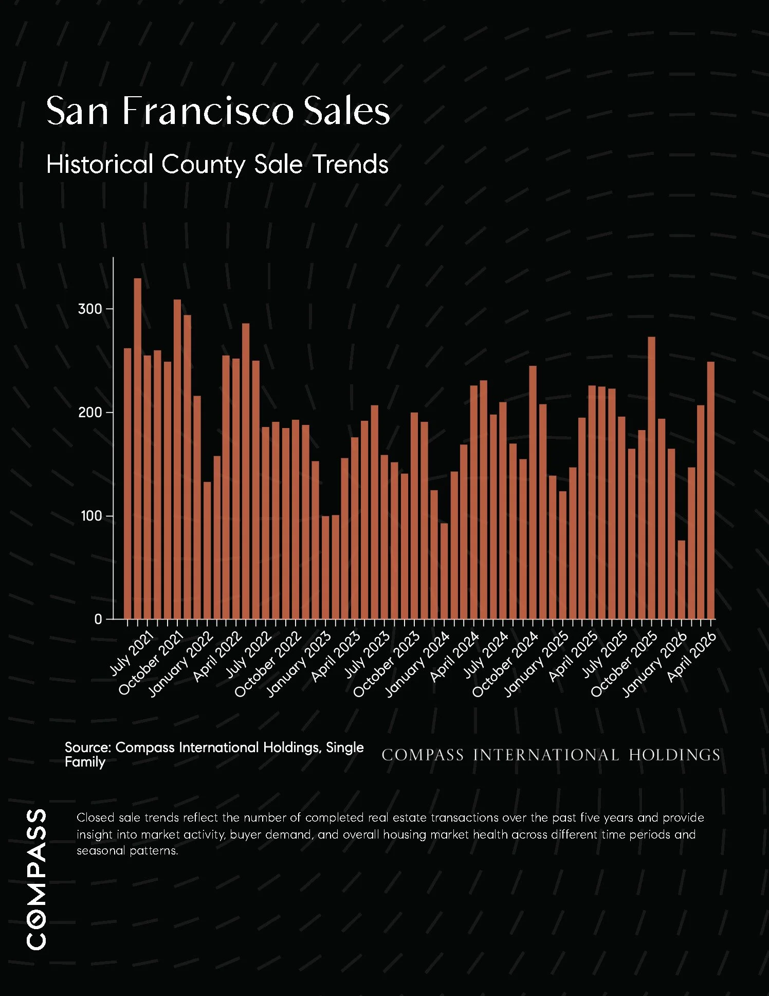 Chart: San Francisco Sales