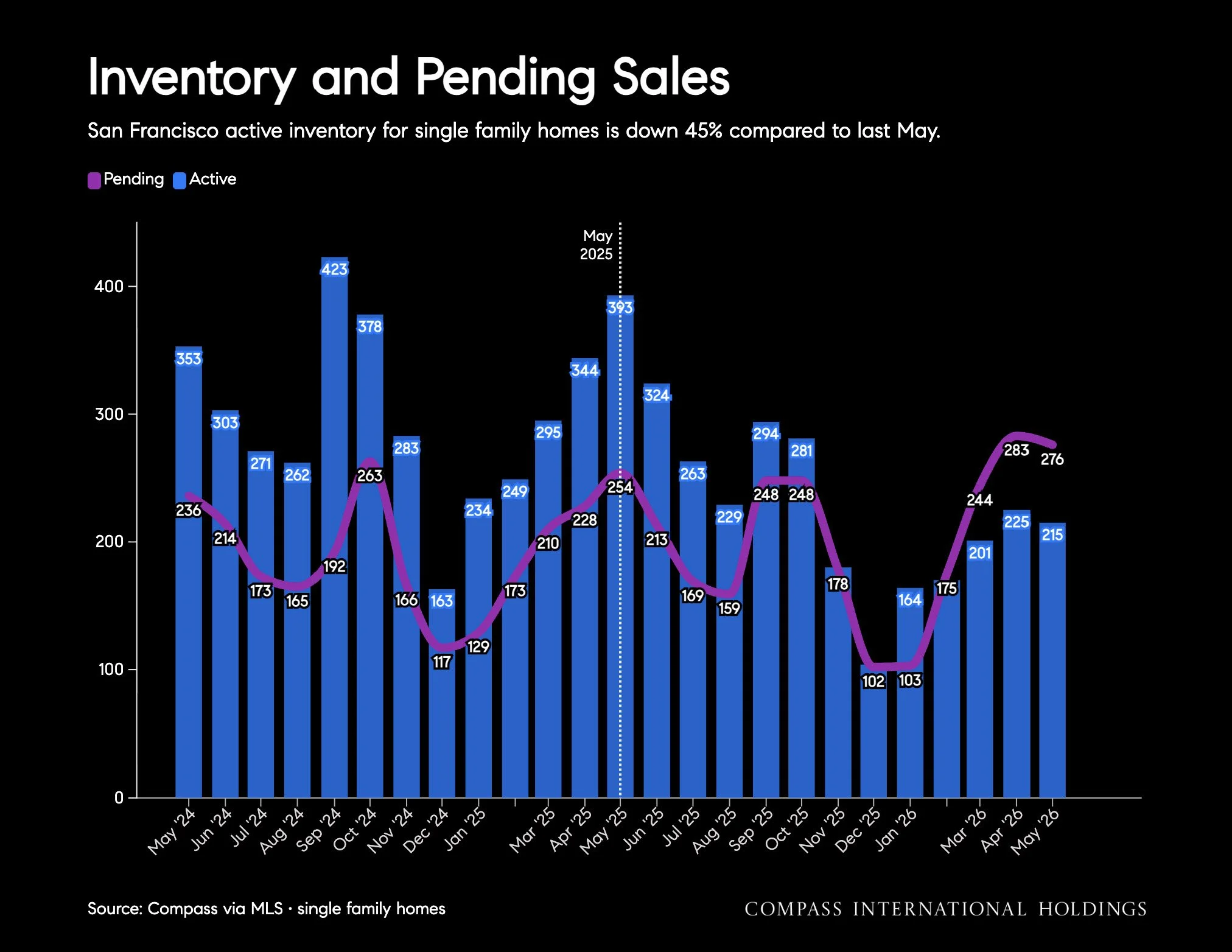 Chart: Inventory and Pending Sales
