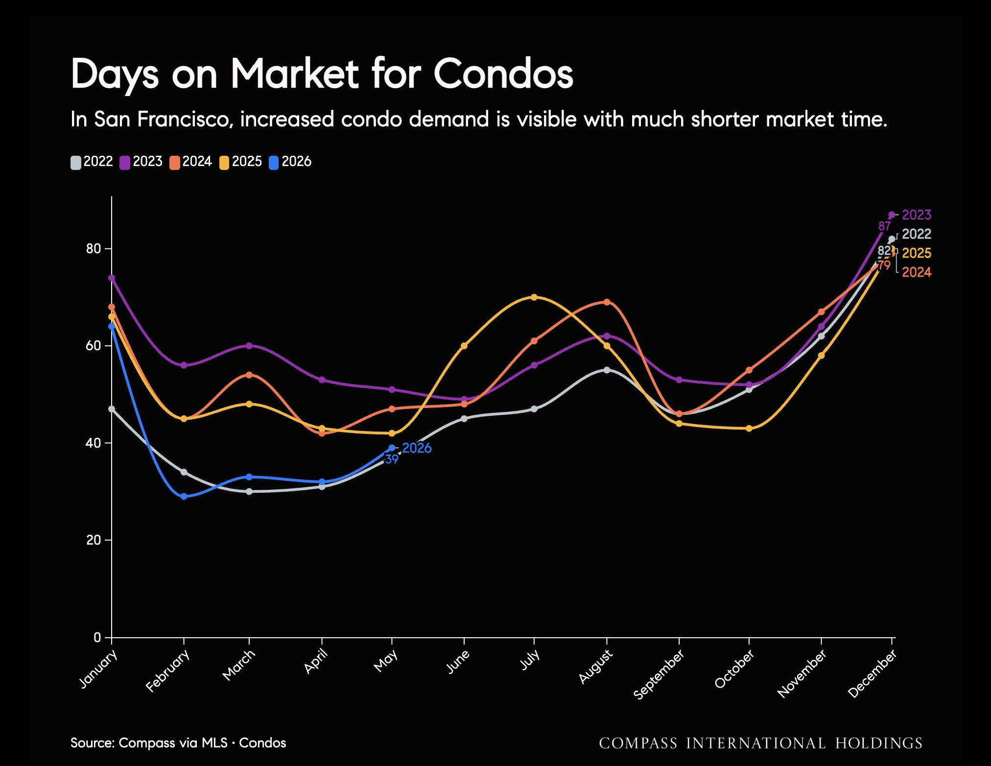 Chart: Days on Market for Condos
