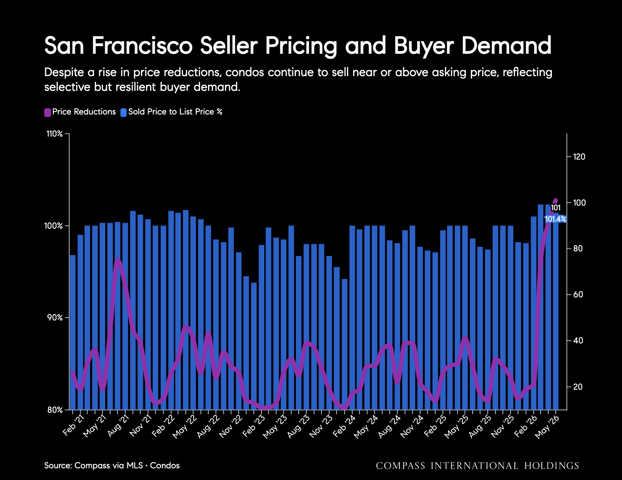 Chart: San Francisco Seller Pricing and Buyer Demand