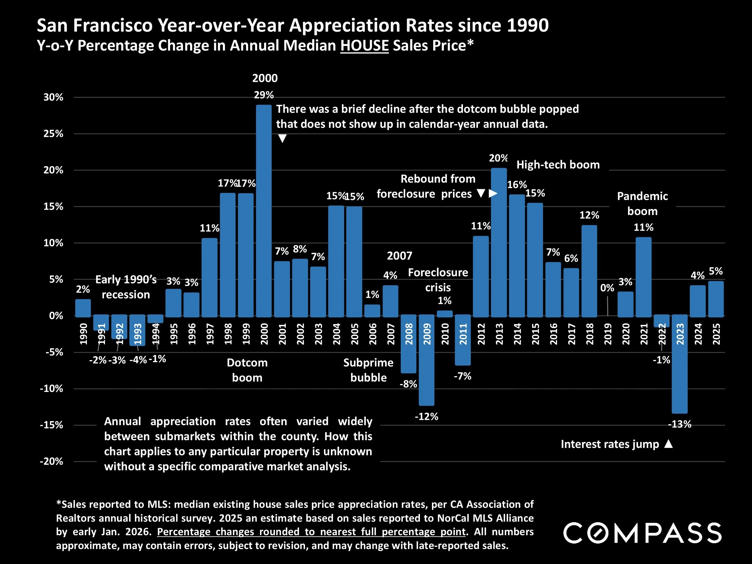 Chart: San Francisco Year-over-Year Appreciation Rates since 1990