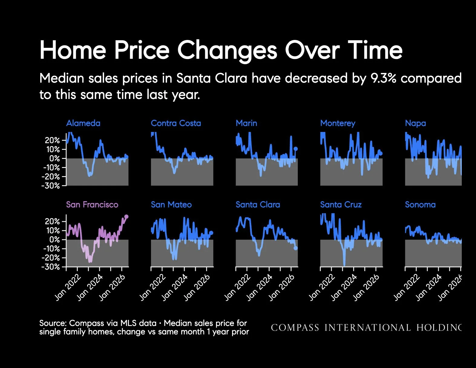 Chart: Home Price Changes Over Time