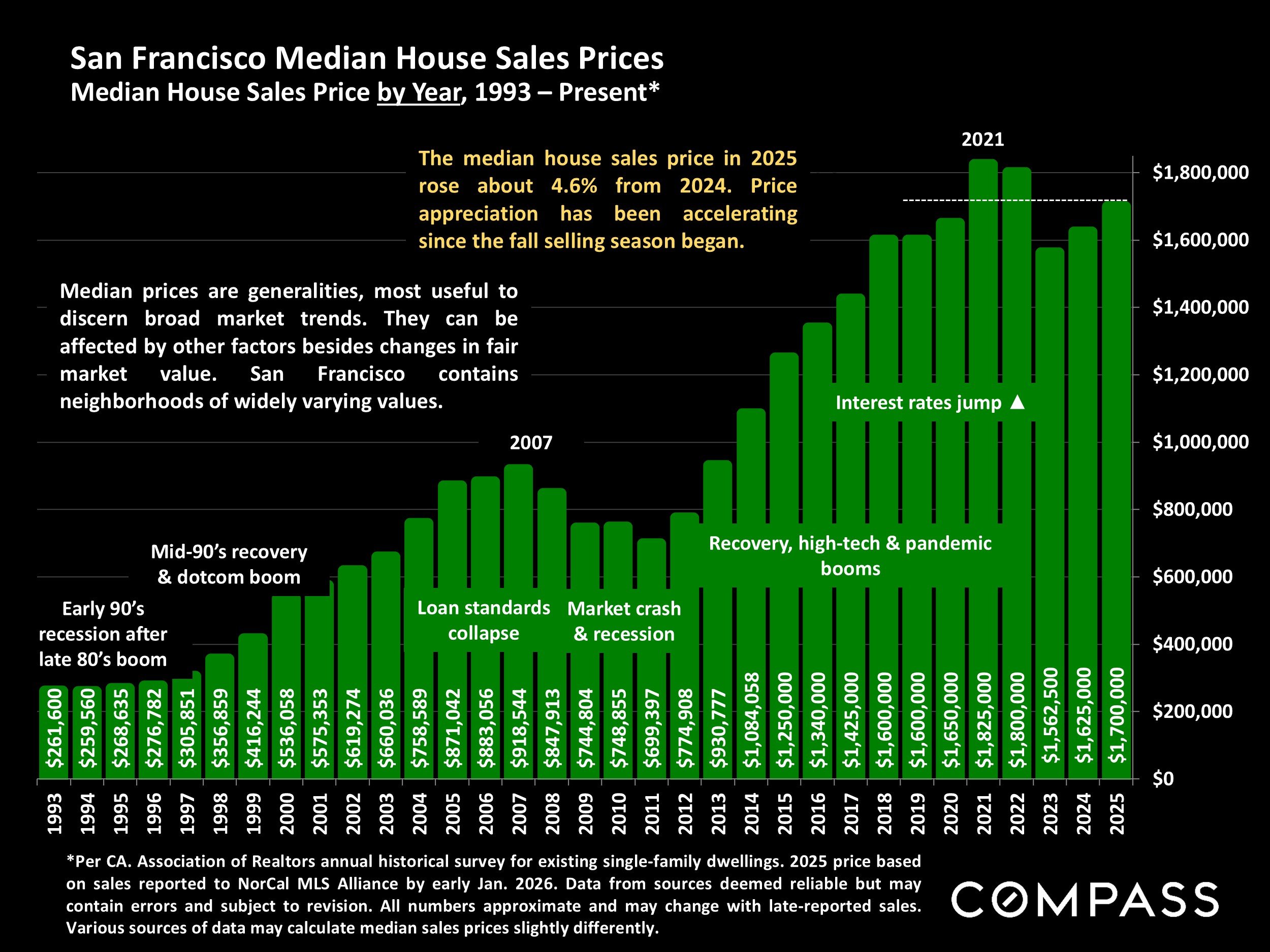 Chart: San Francisco Median House Sales Prices