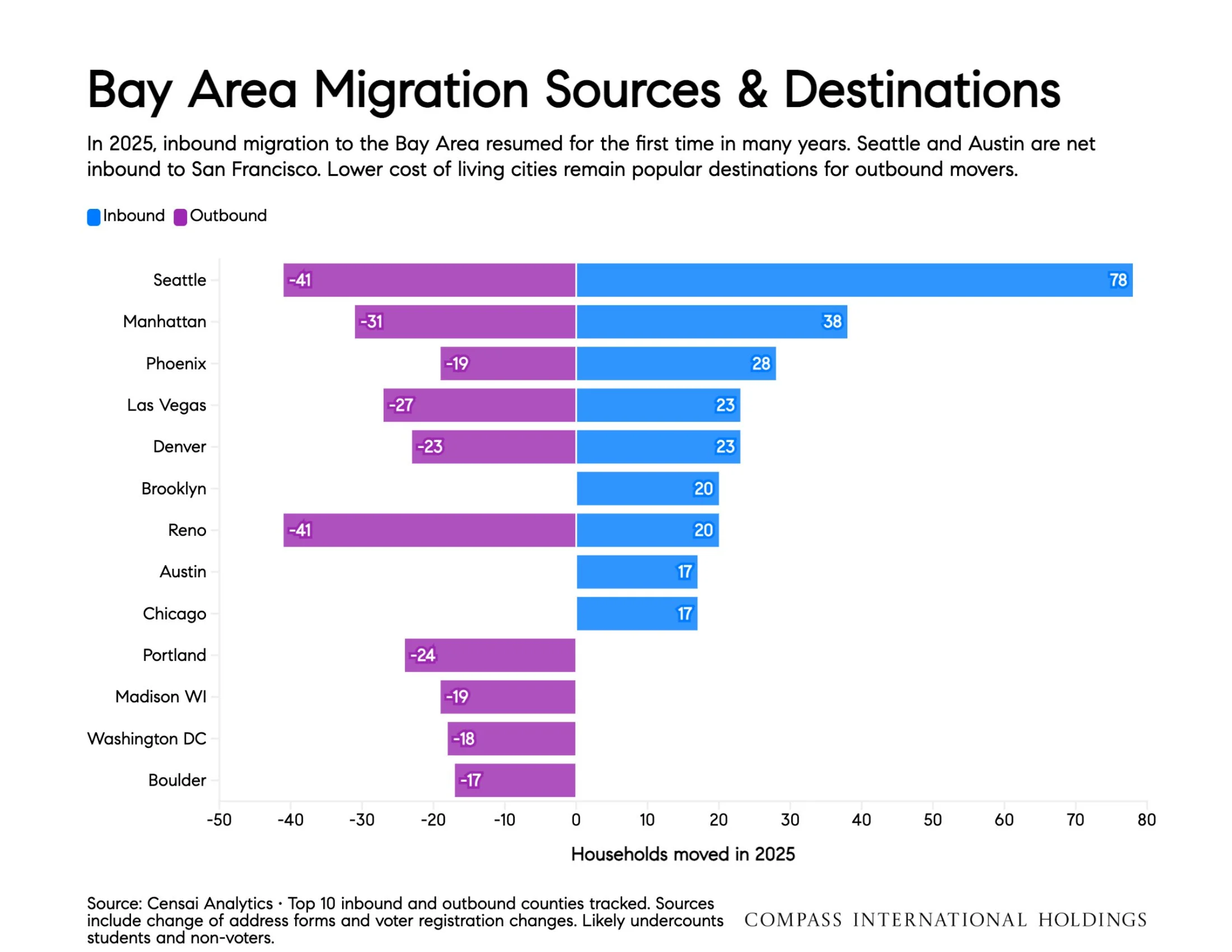 Chart: Bay Area Migration Sources & Destinations