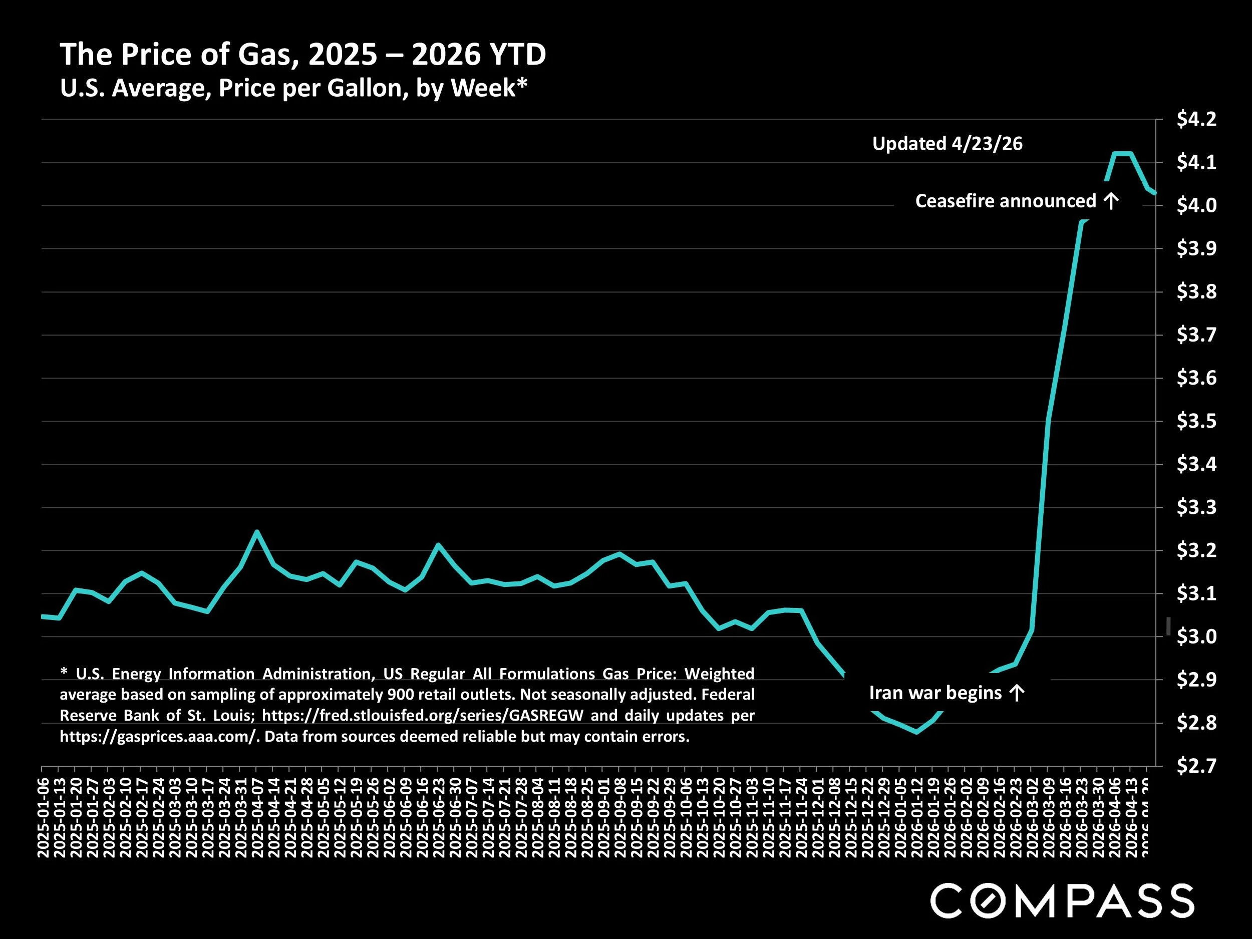 Chart: The Price of Gas, 2025 - 2026 YTD