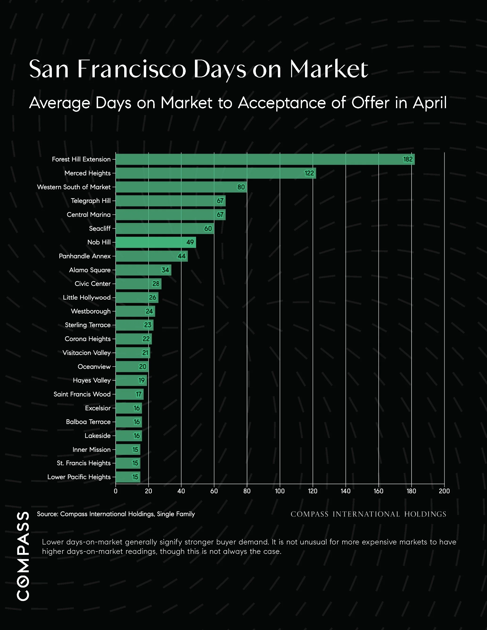 Chart: San Francisco Days on Market (DOM)