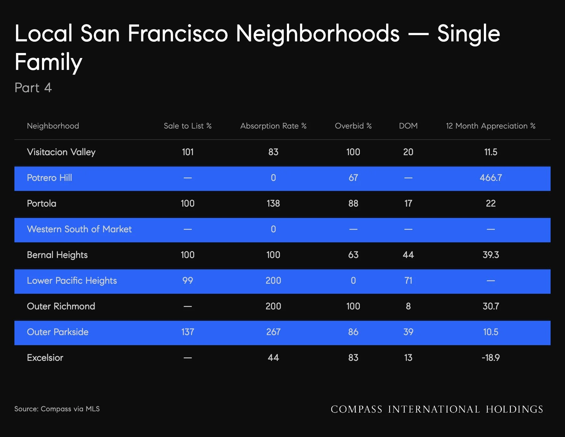 Chart: Local San Francisco neighborhoods (cont'd)
