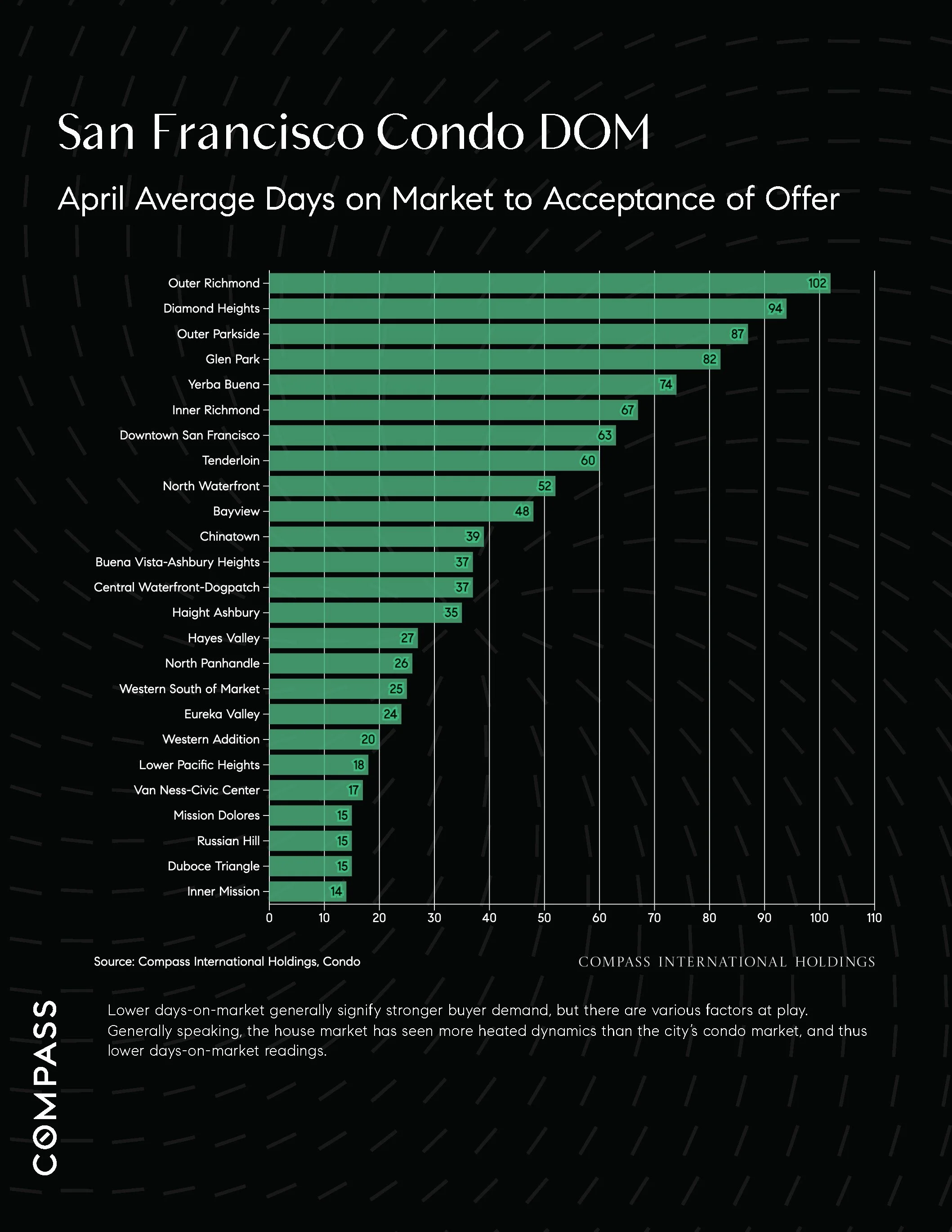 Chart: San Francisco Condo Days on Market (DOM)