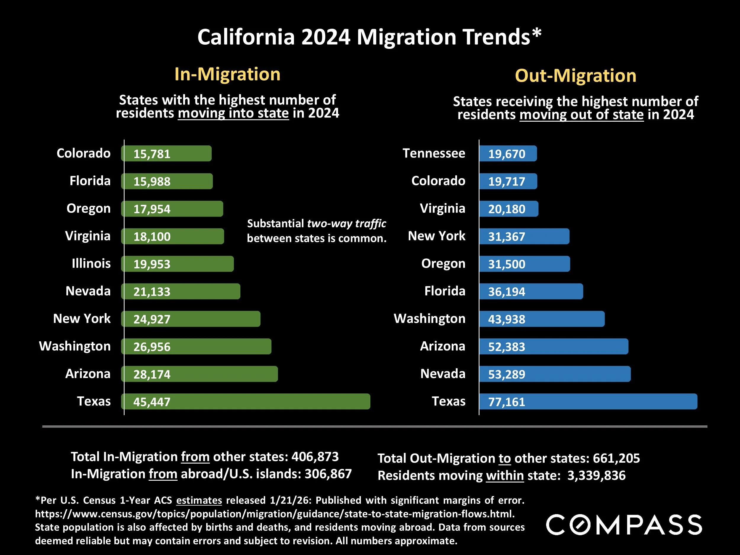 Chart: California 2024 Migration Trends