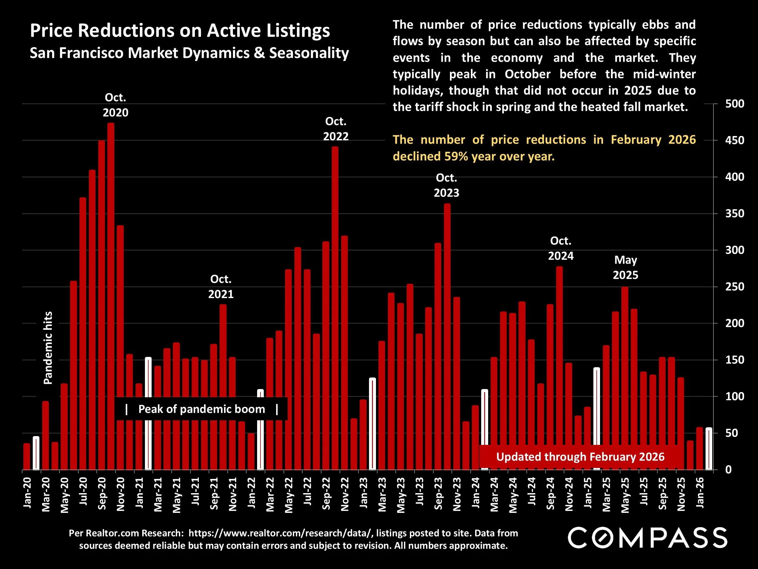 Chart: Price Reductions on Active Listings