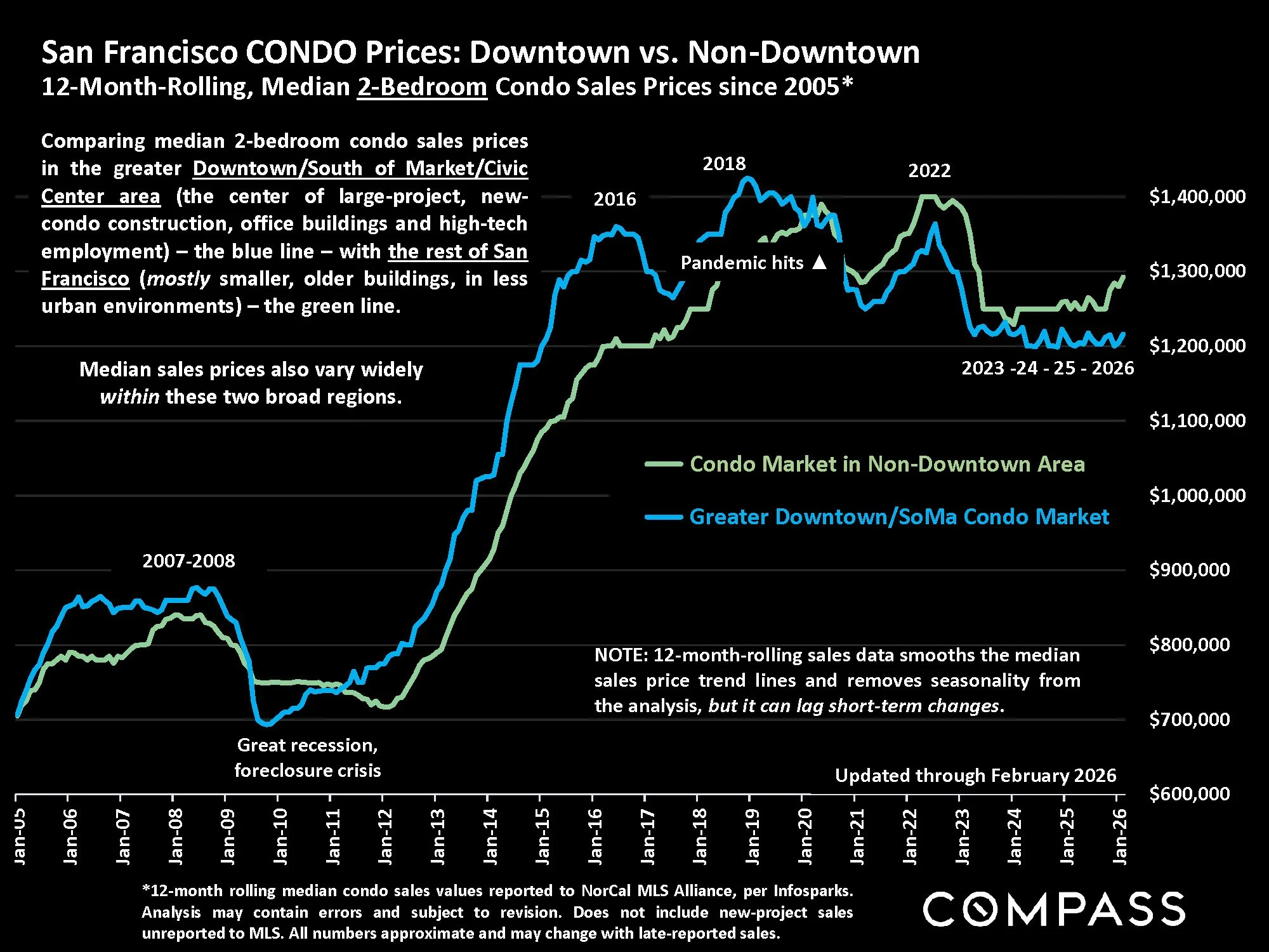 Chart: San Francisco CONDO Prices: Downtown vs. Non-Downtown
