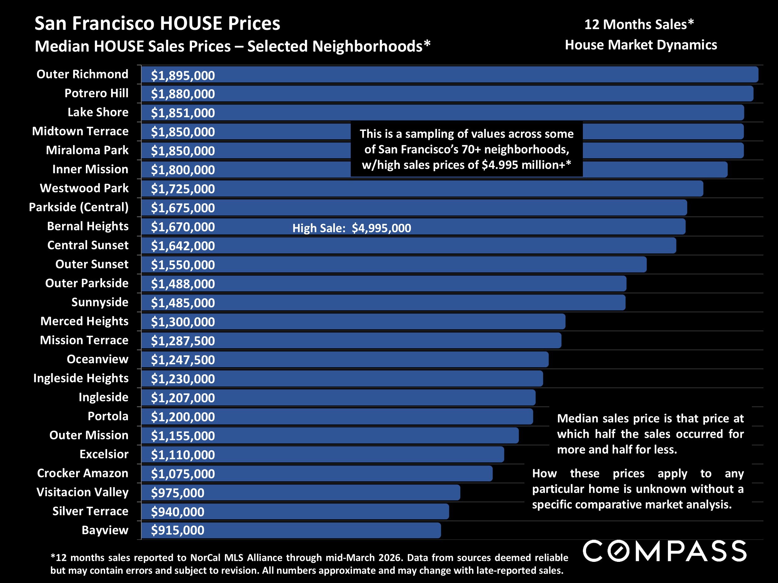 Chart: Median HOUSE Sales Prices – Selected Neighborhoods