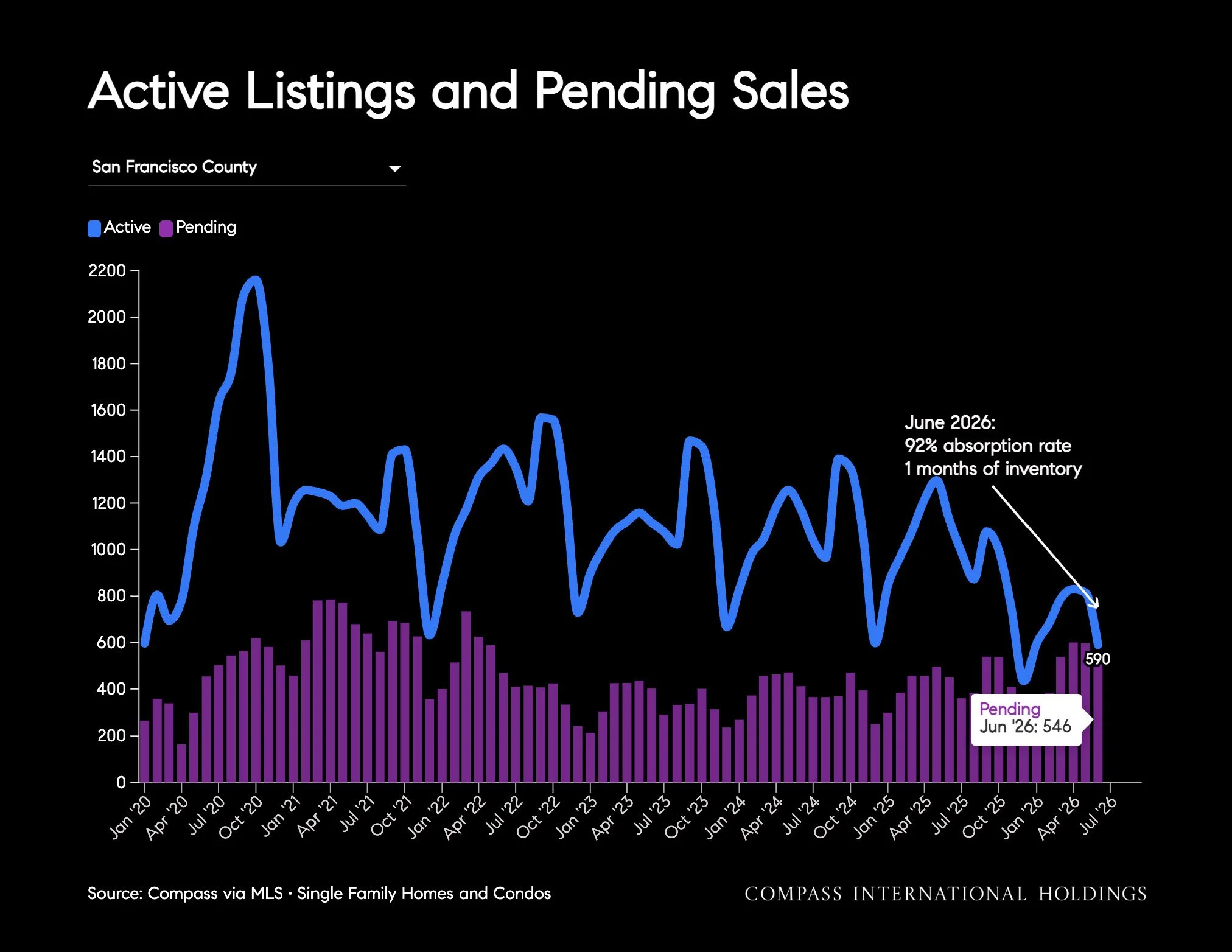 Chart: Active Listings and Pending Sales
