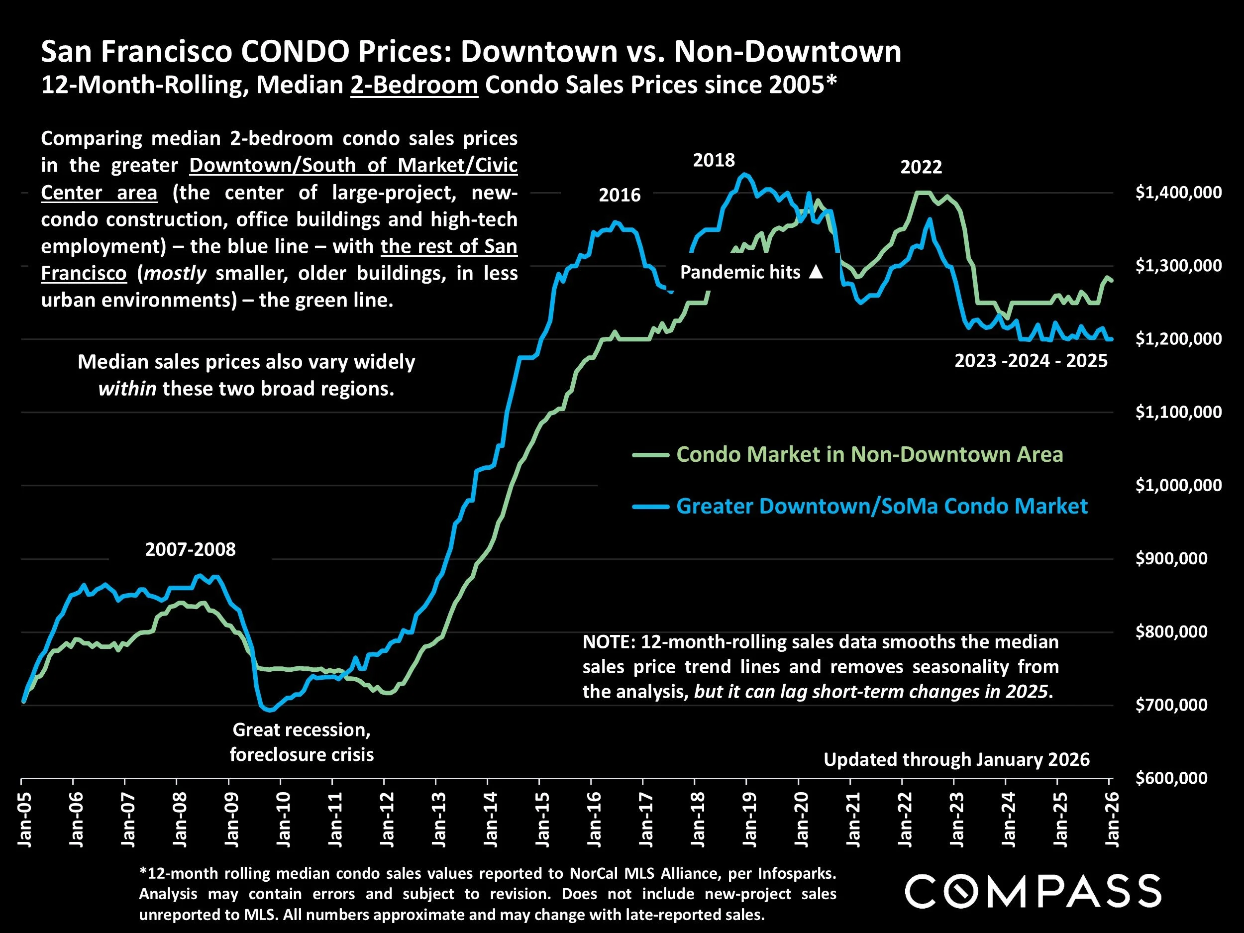 Chart: San Francisco CONDO Prices: Downtown vs. Non-Downtown