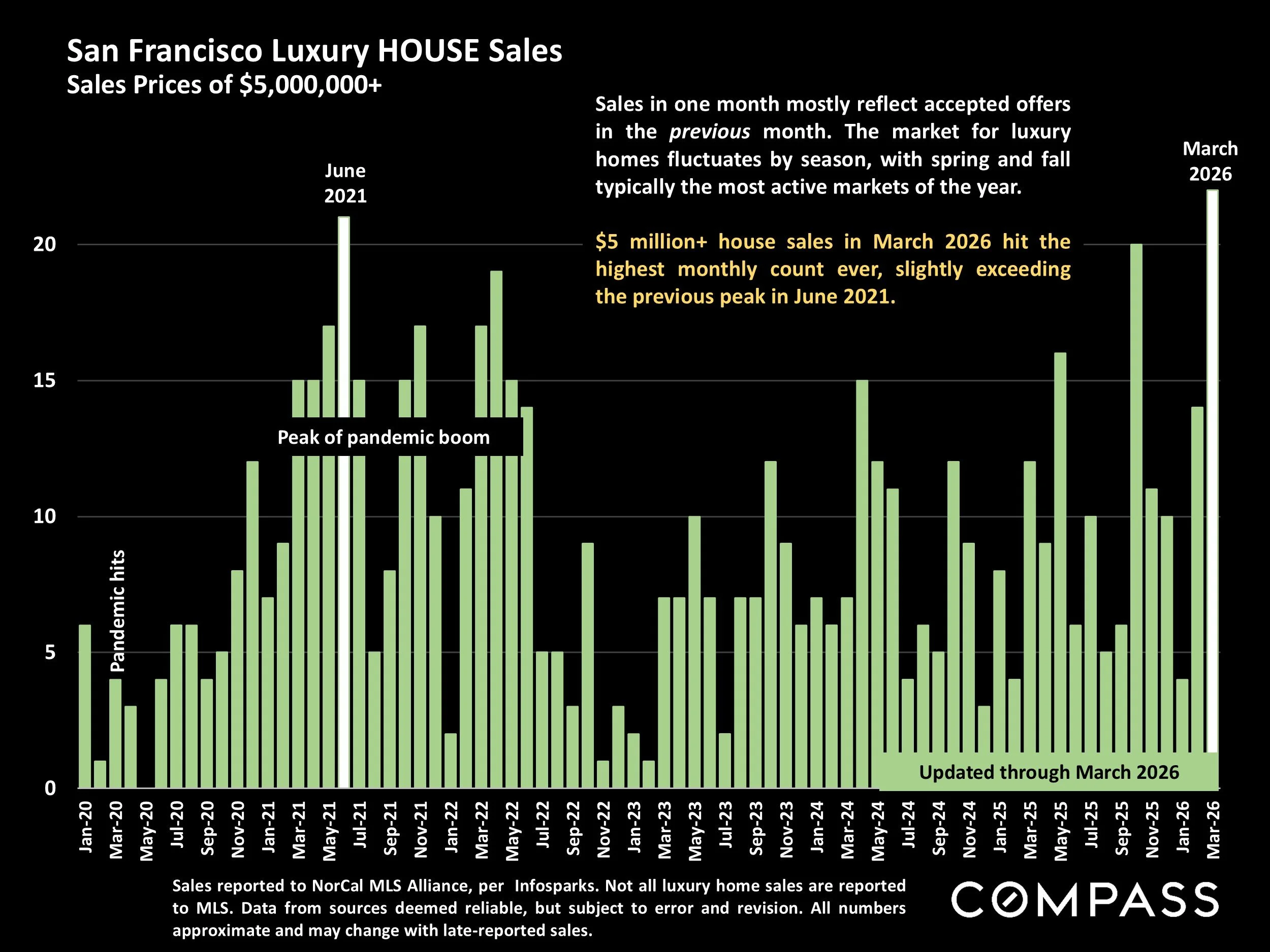 Chart: San Francisco Luxury HOUSE Sales
