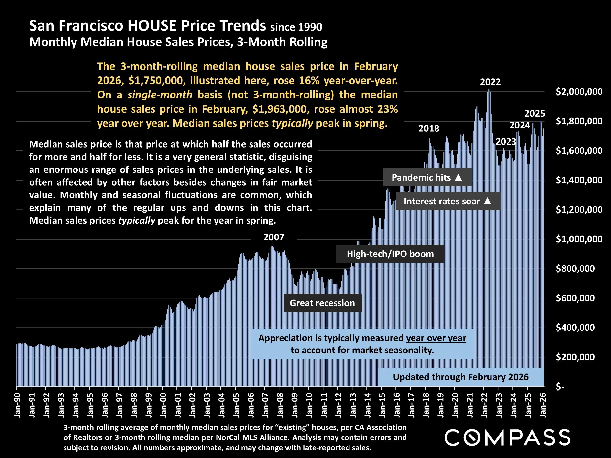 Chart: San Francisco HOUSE Price Trends since 1990