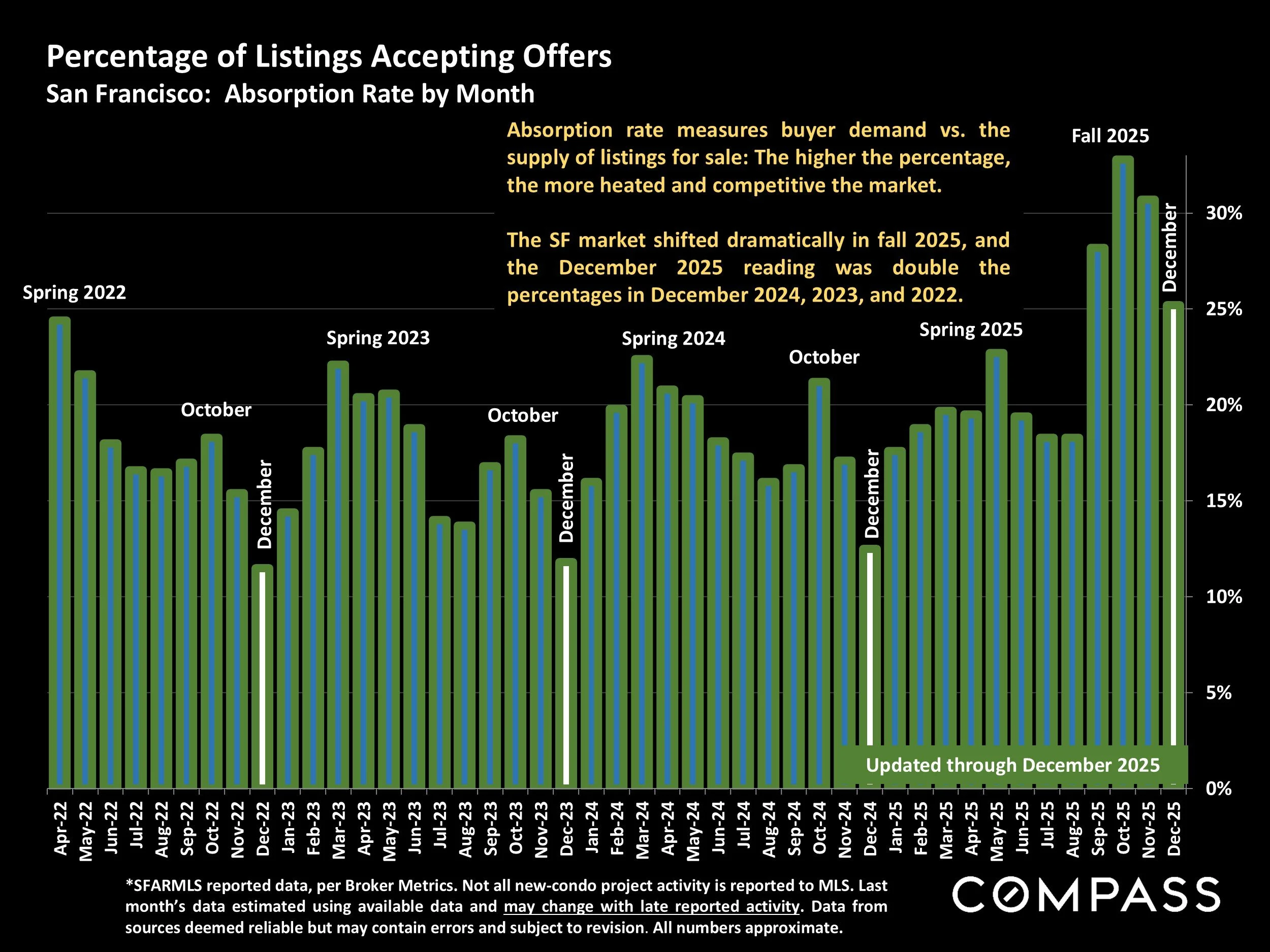Chart: Percentage of Listings Accepting Offers