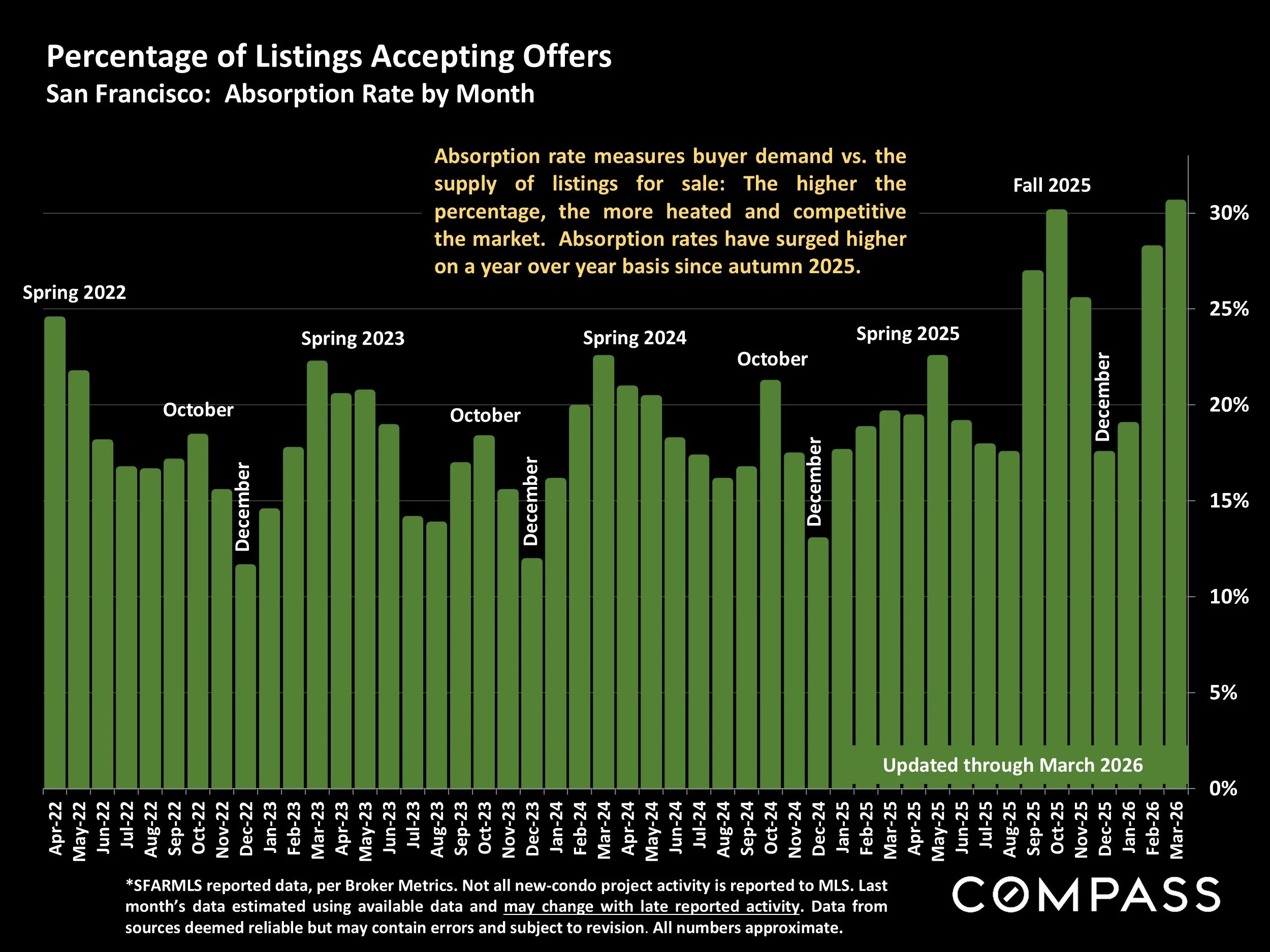 Chart: Percentage of Listings Accepting Offers