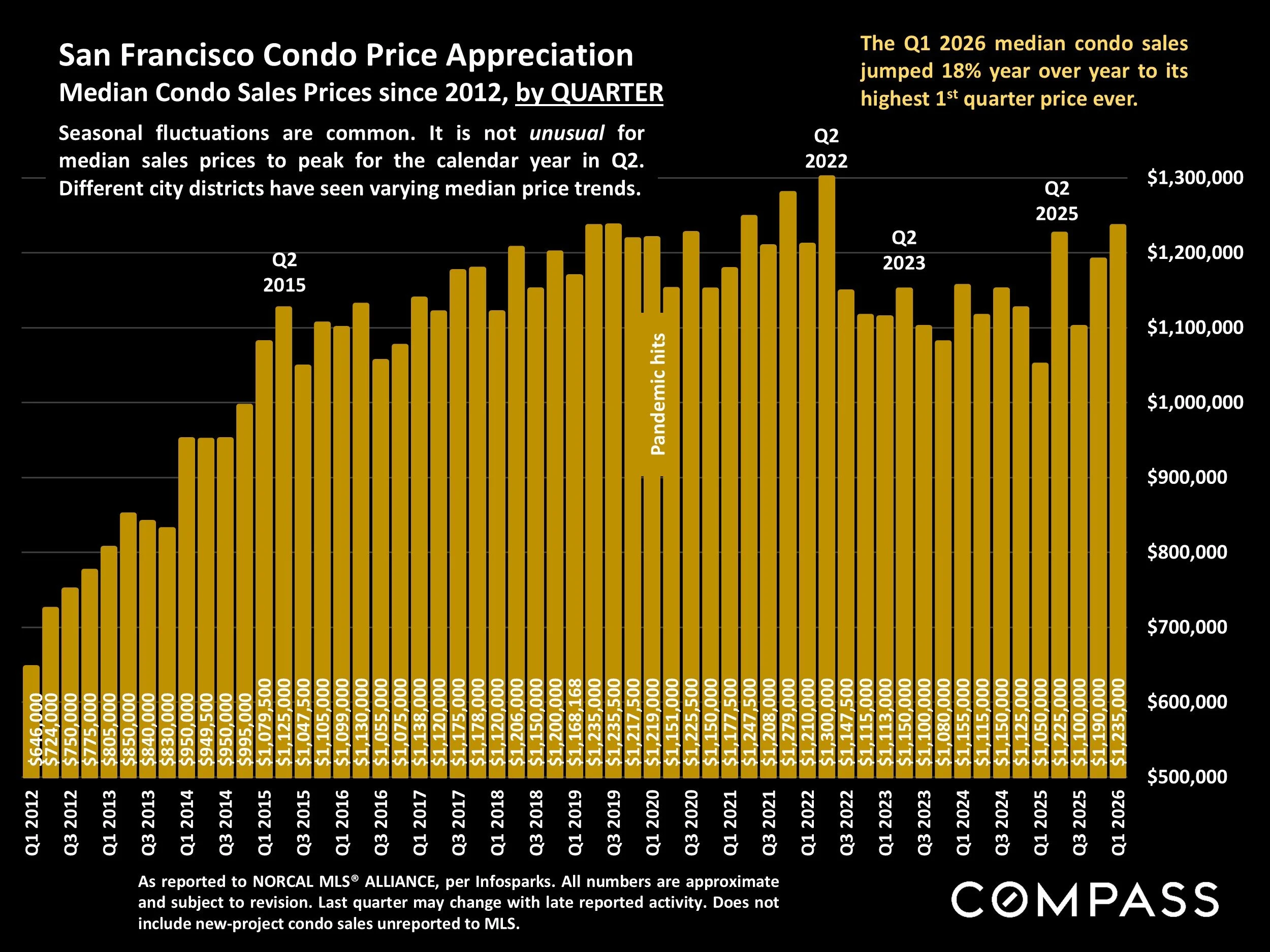 Chart: Median Condo Sales Prices since 2012, by QUARTER