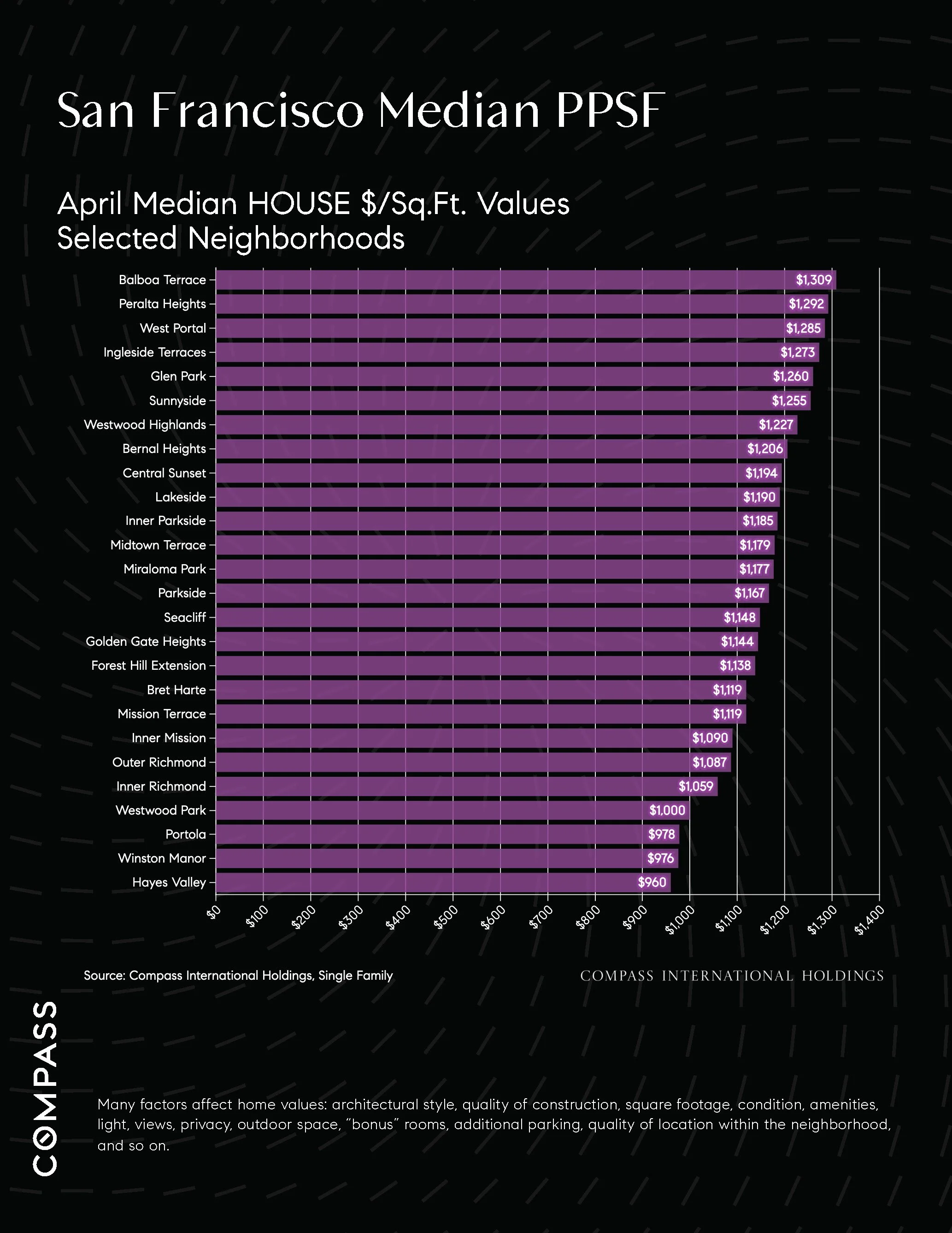 Chart: San Francisco Median PPSF