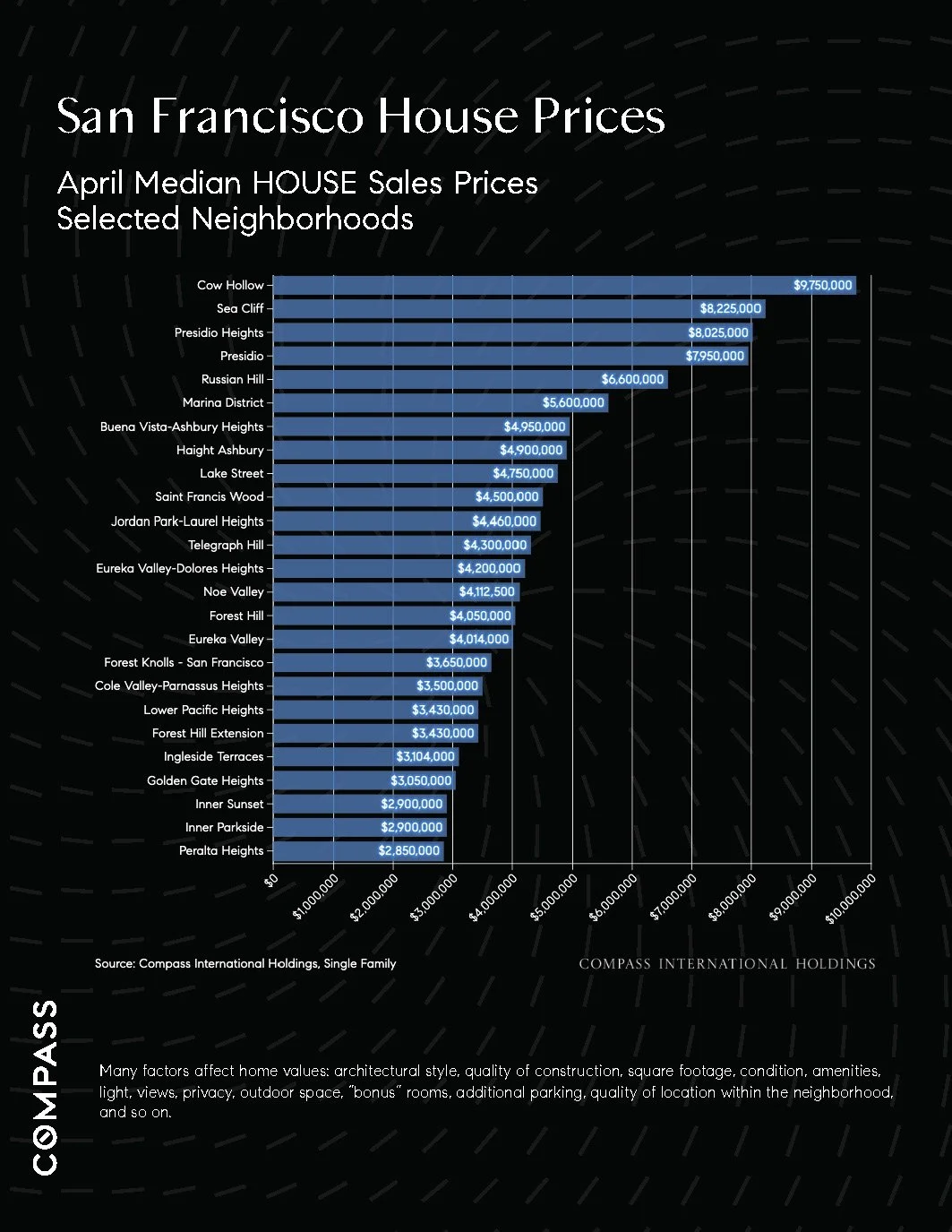 Chart: San Francisco House Prices