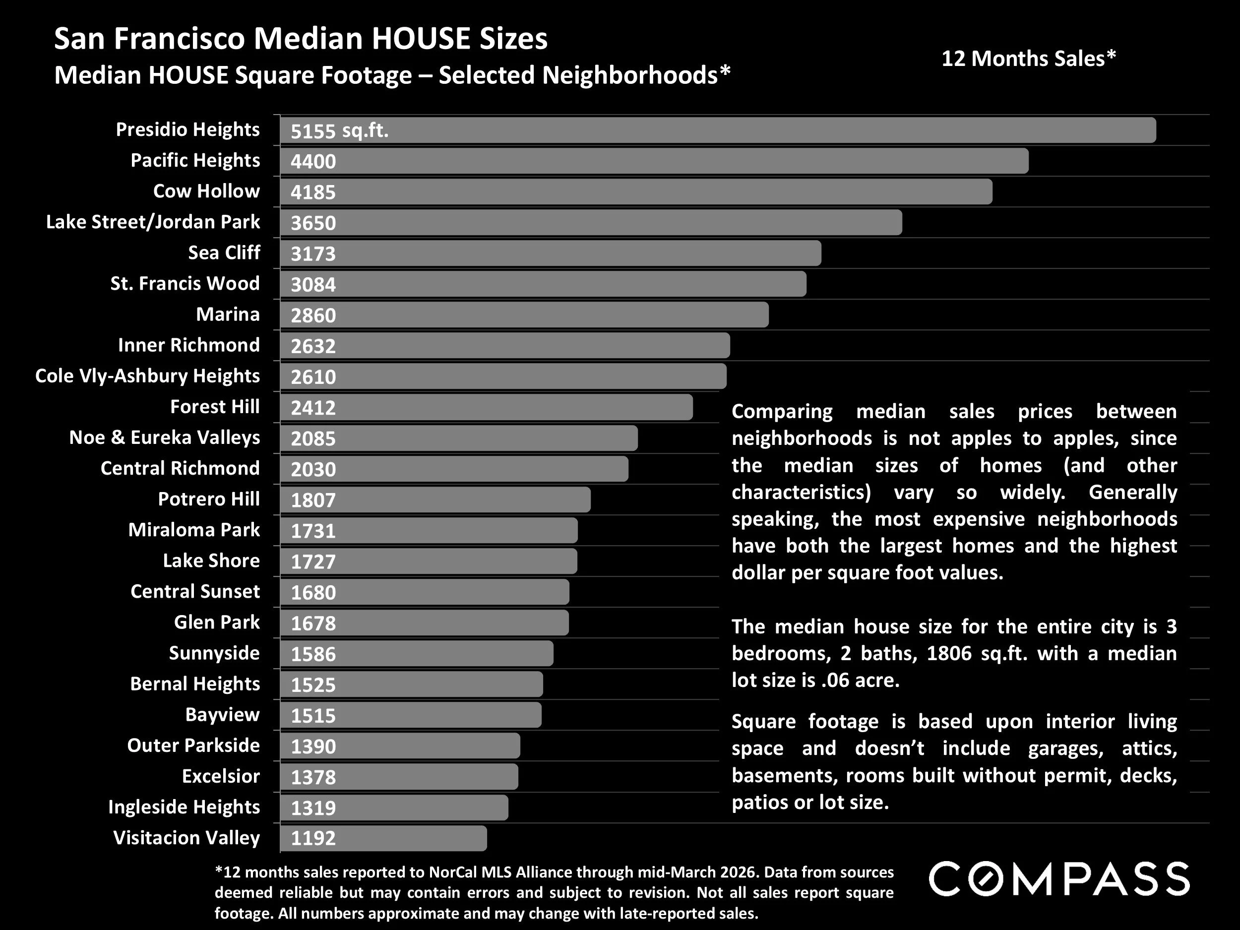 Chart: Median HOUSE Square Footage – Selected Neighborhoods