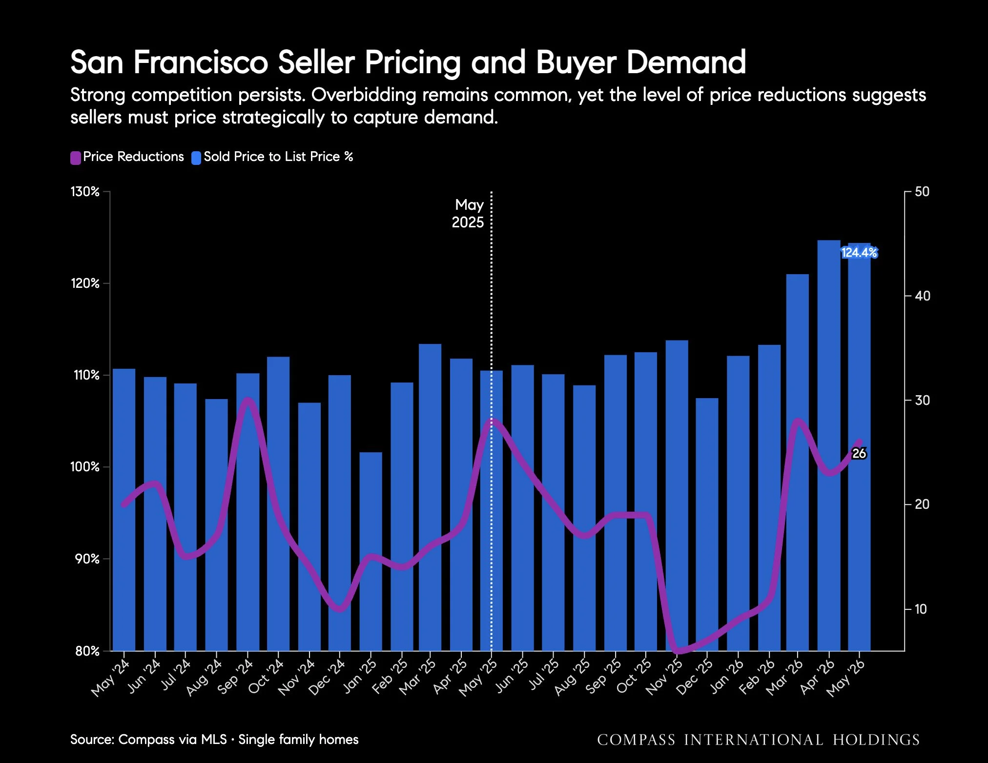 Chart: San Francisco Seller Pricing and Buyer Demand