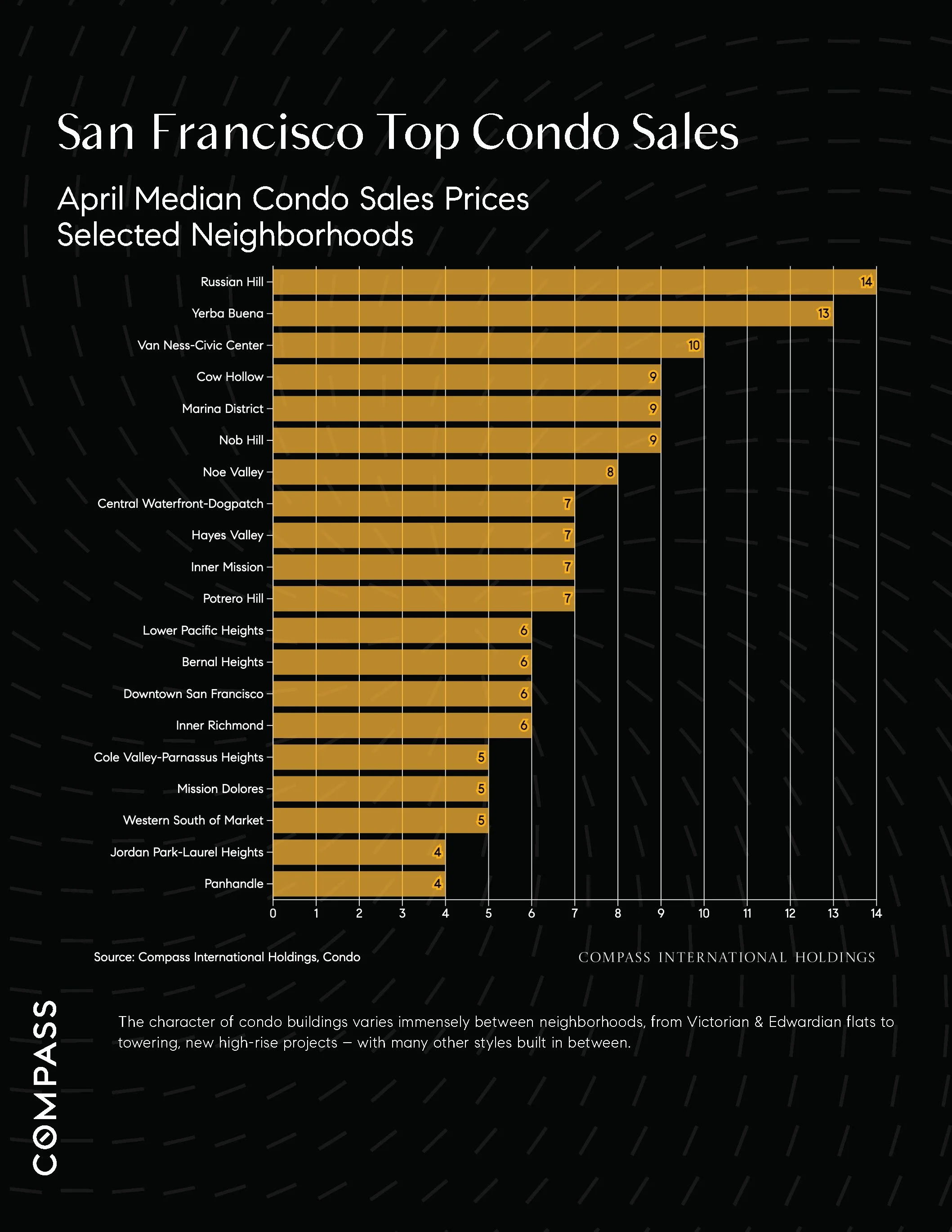 Chart: San Francisco Top Condo Sales