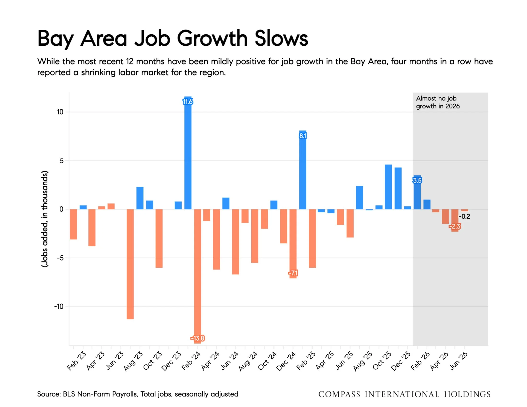 Chart: Bay Area Job Growth Slows