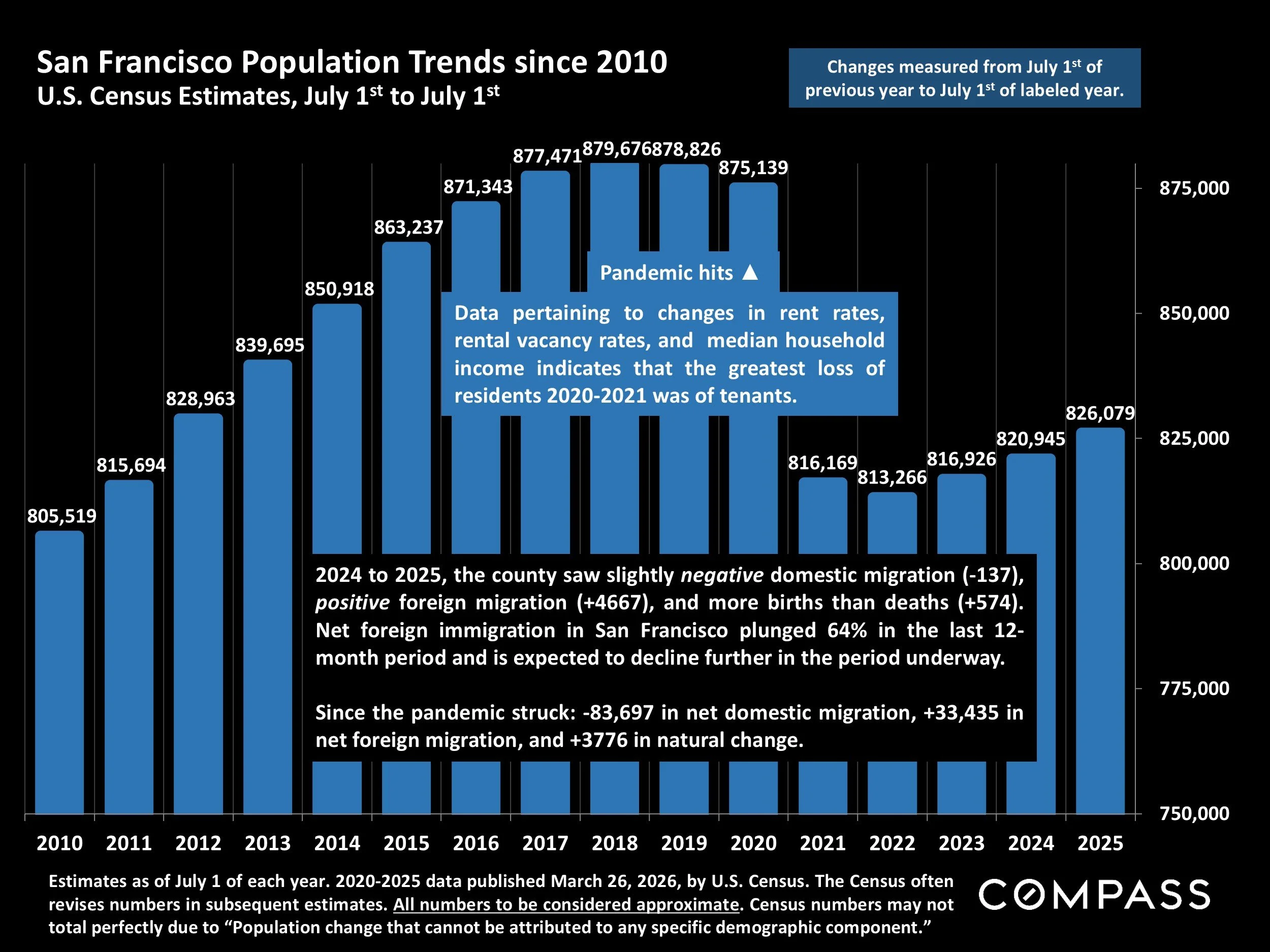Chart: San Francisco Population Trends since 2010