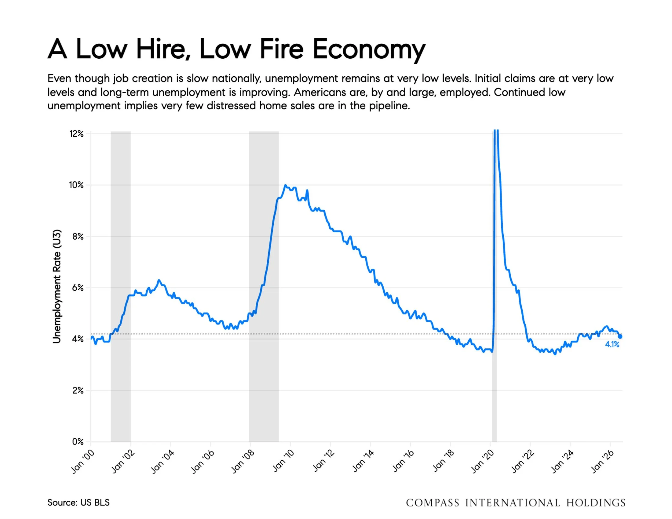 Chart: A Low Hire, Low Fire Economy