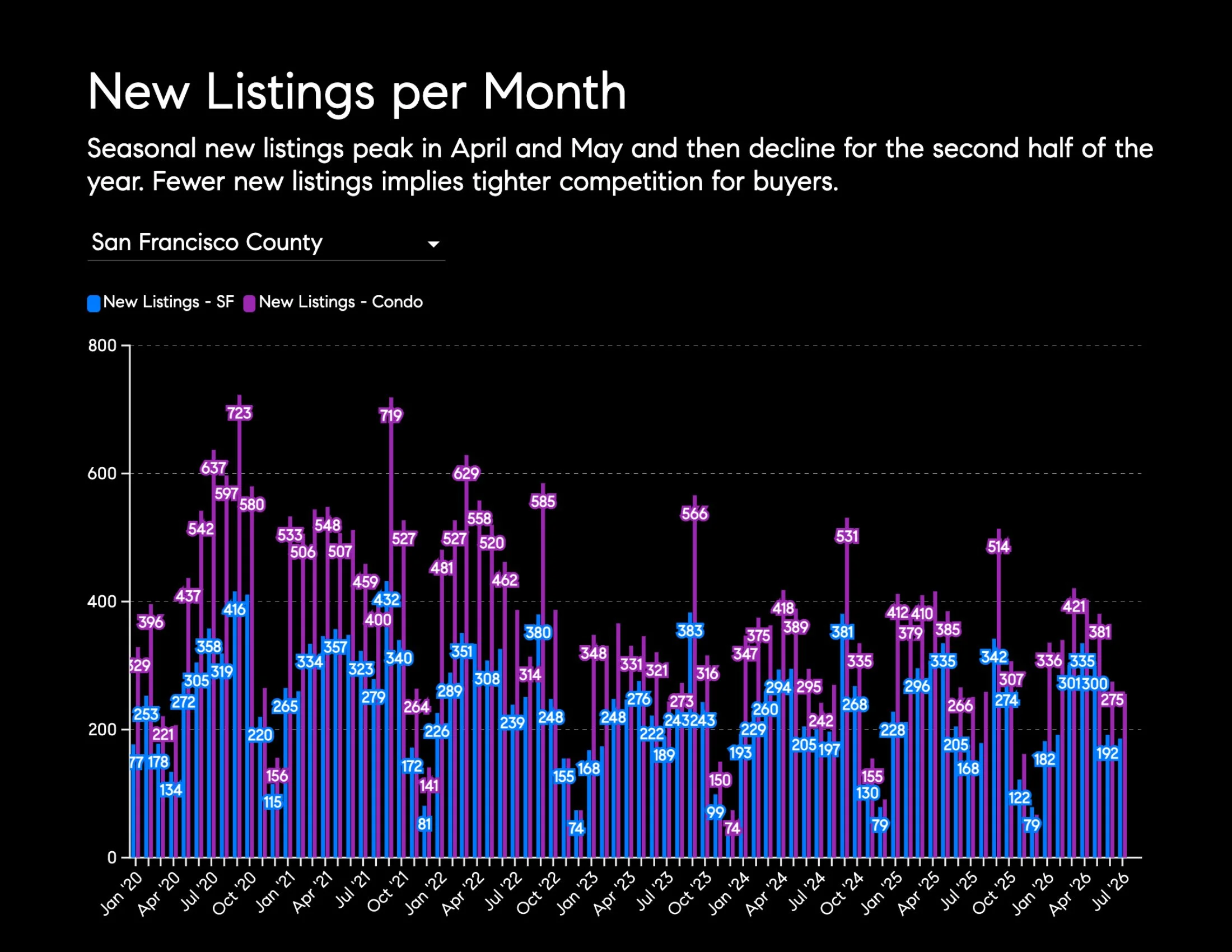 Chart: New Listings per Month