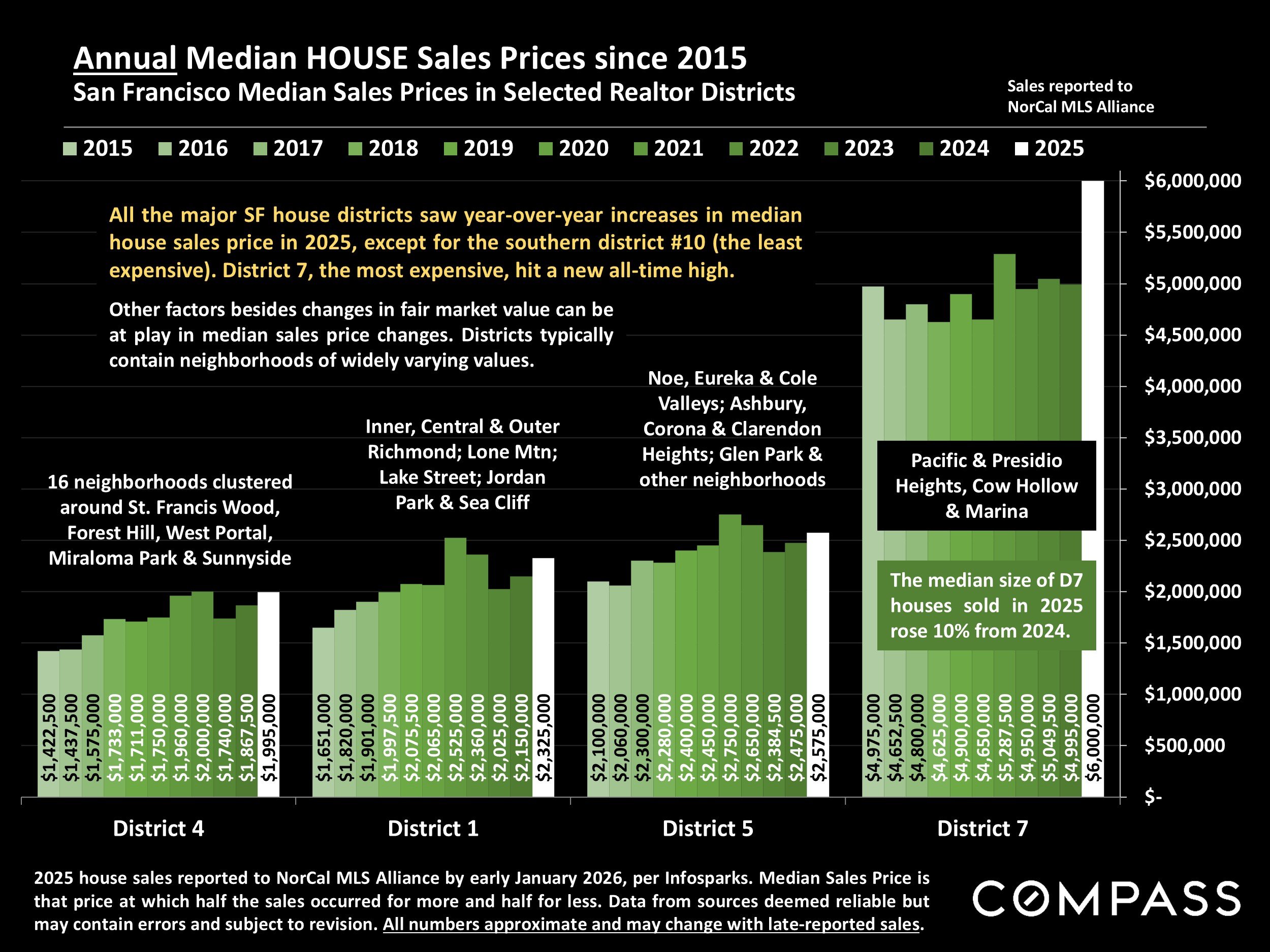 Chart: Annual Median HOUSE Sales Prices since 2015