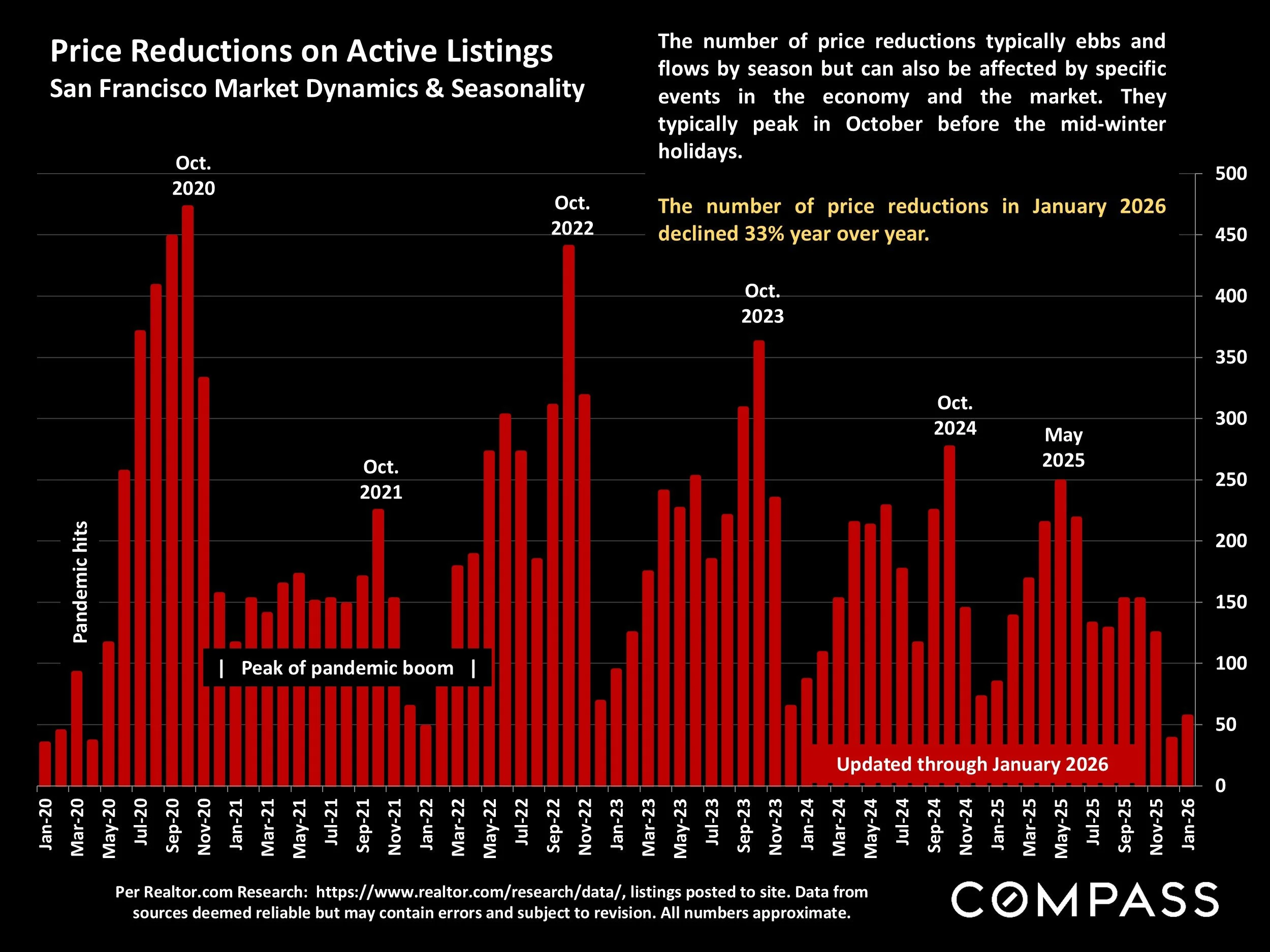 Chart: Price Reductions on Active Listings