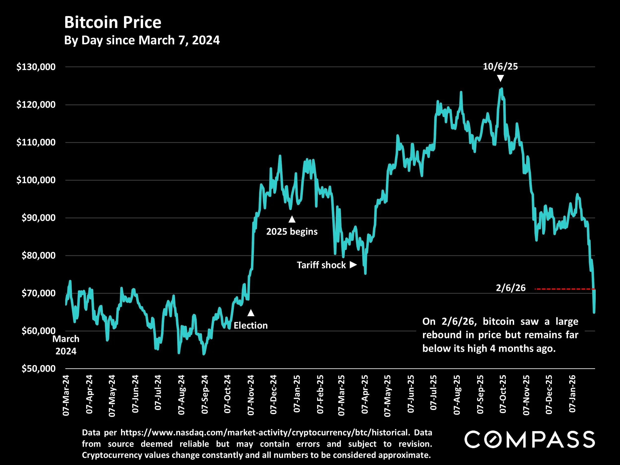 Chart: Bitcoin Price