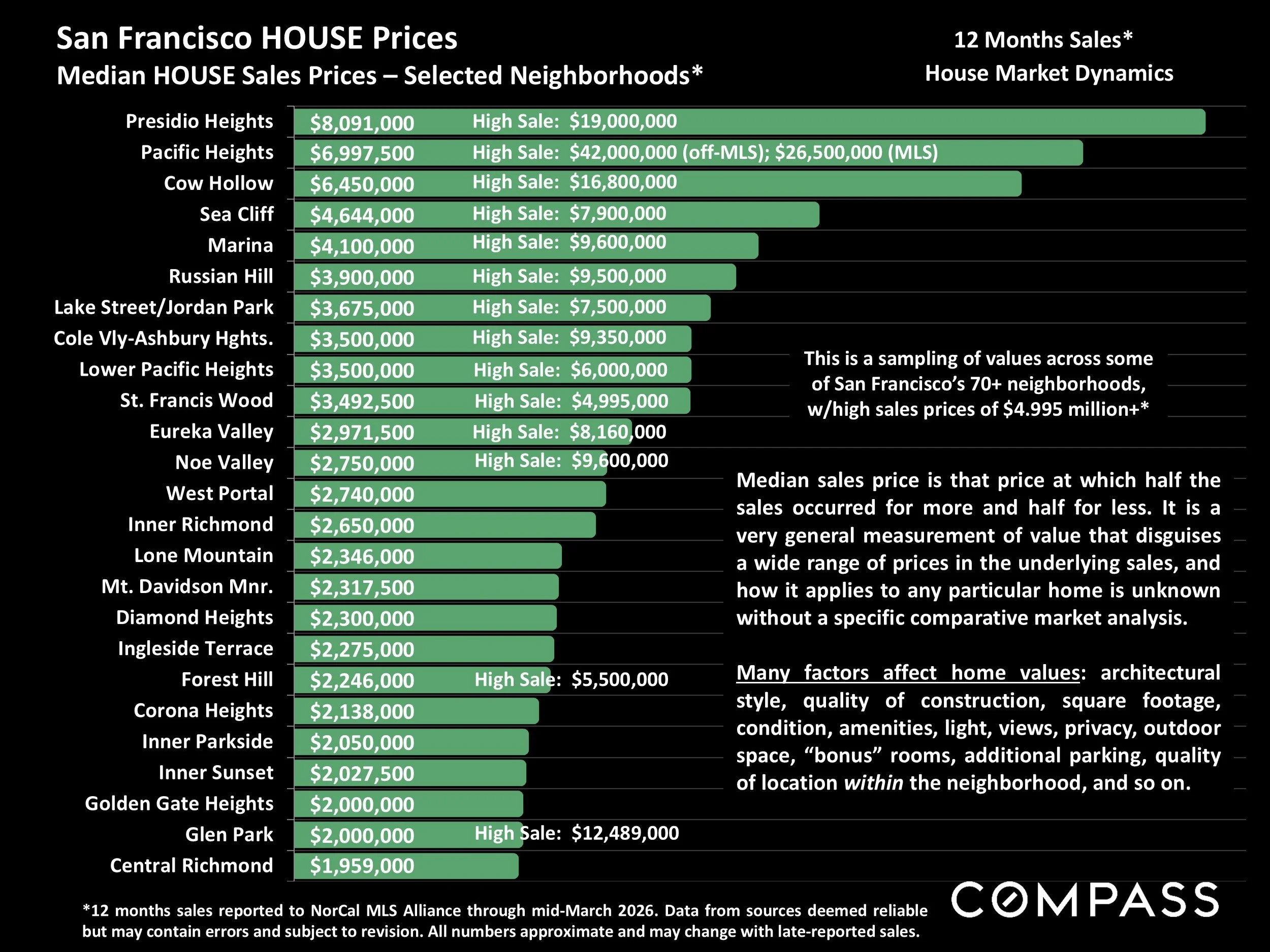 Chart: Median HOUSE Sales Prices – Selected Neighborhoods