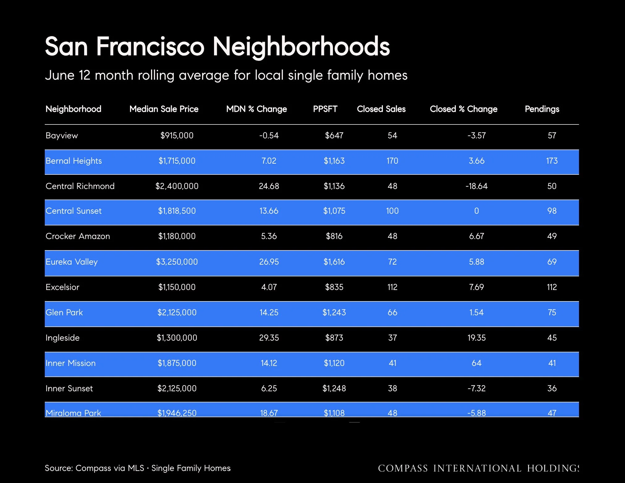 Chart: San Francisco Neighborhoods