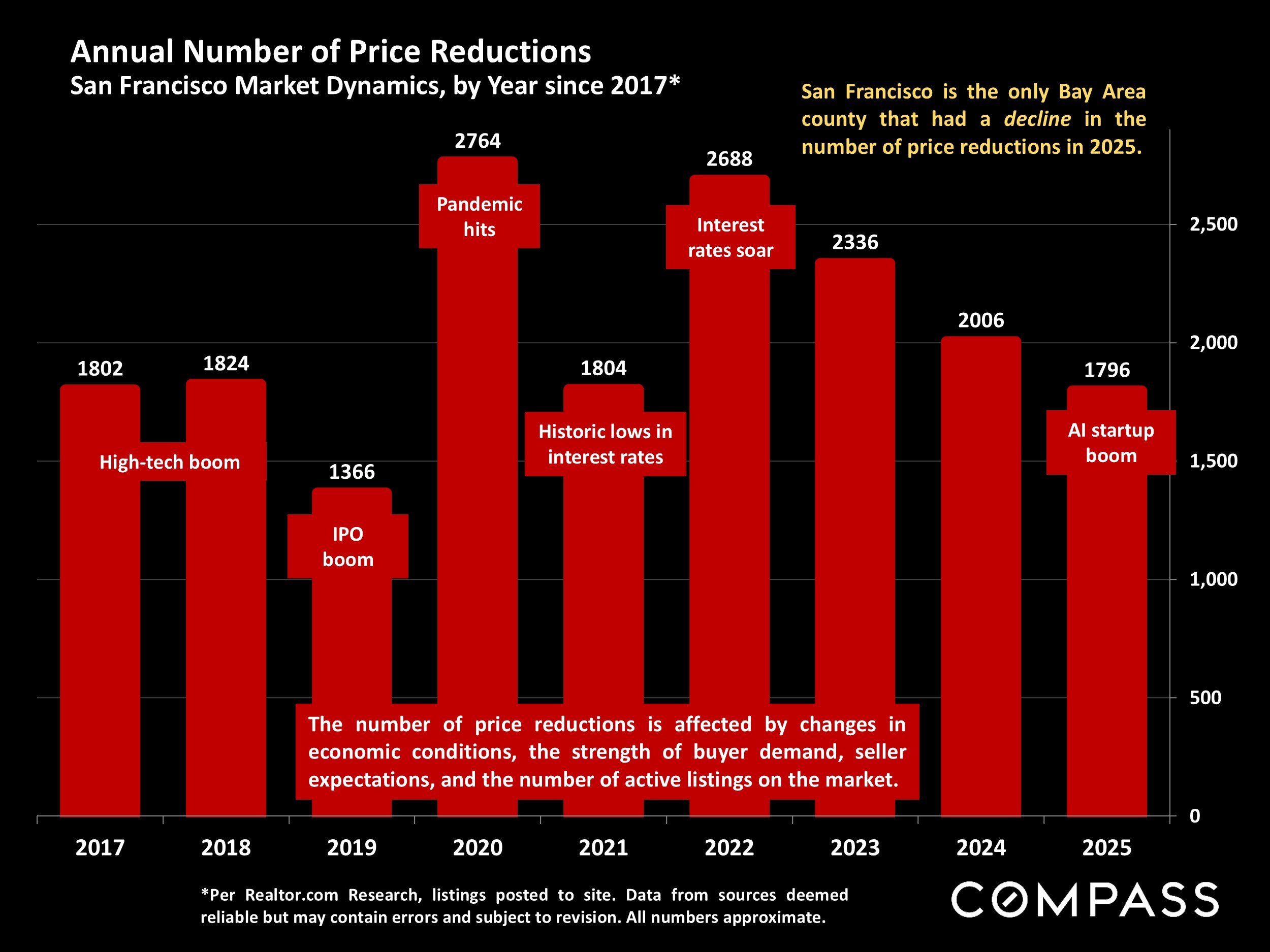 Chart: Annual Number of Price Reductions