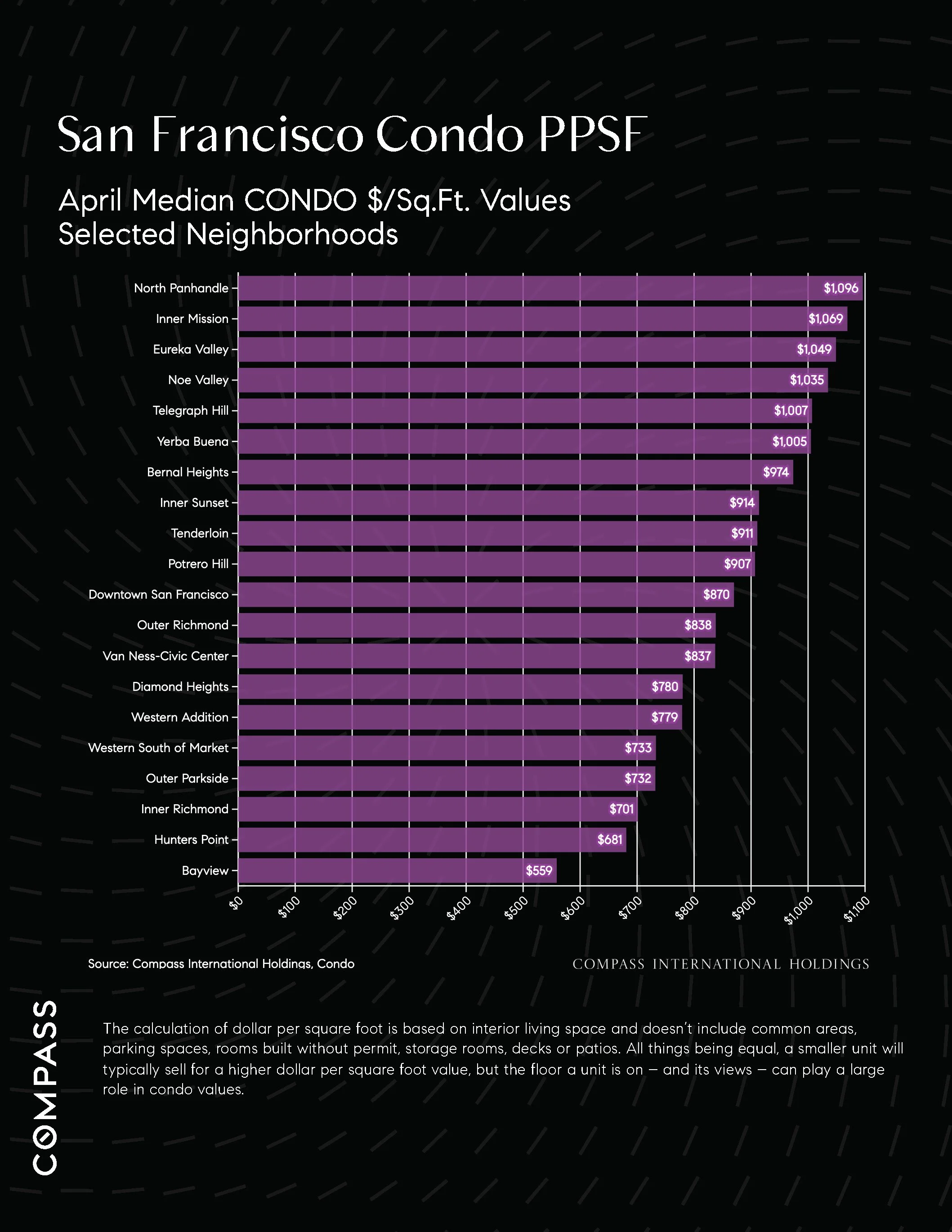 Chart: San Francisco Condo PPSF
