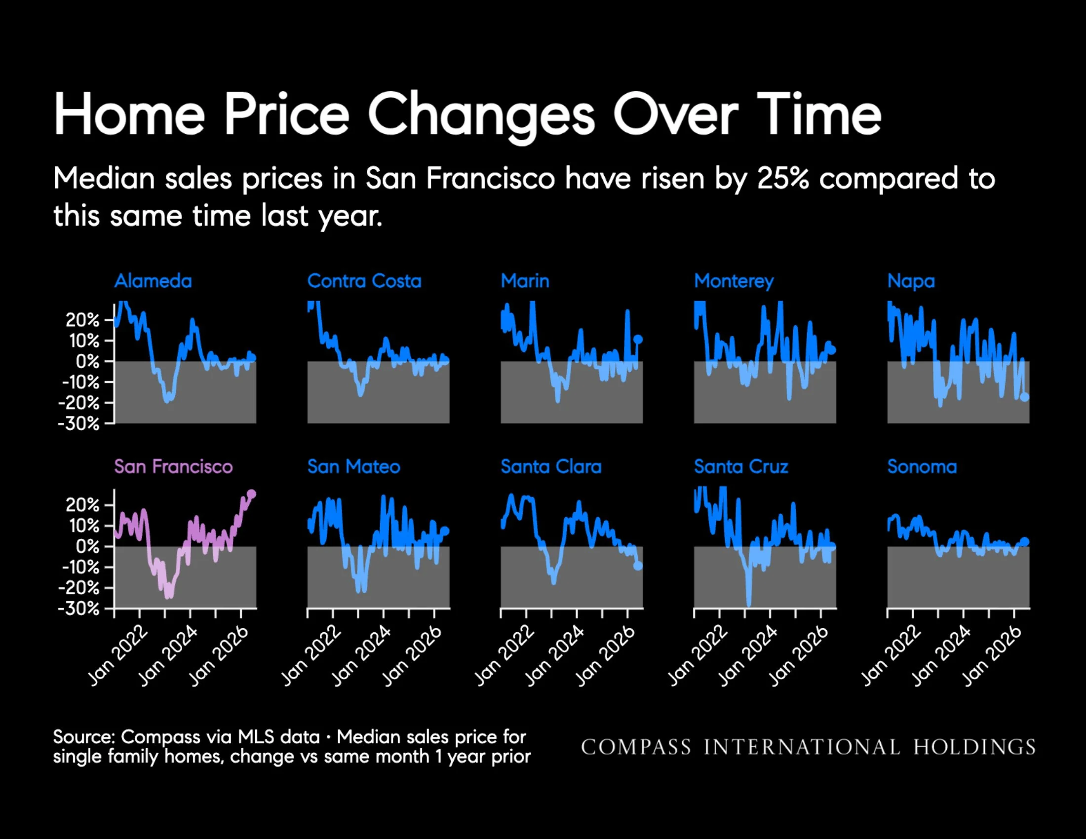 Chart: Home Price Changes Over Time