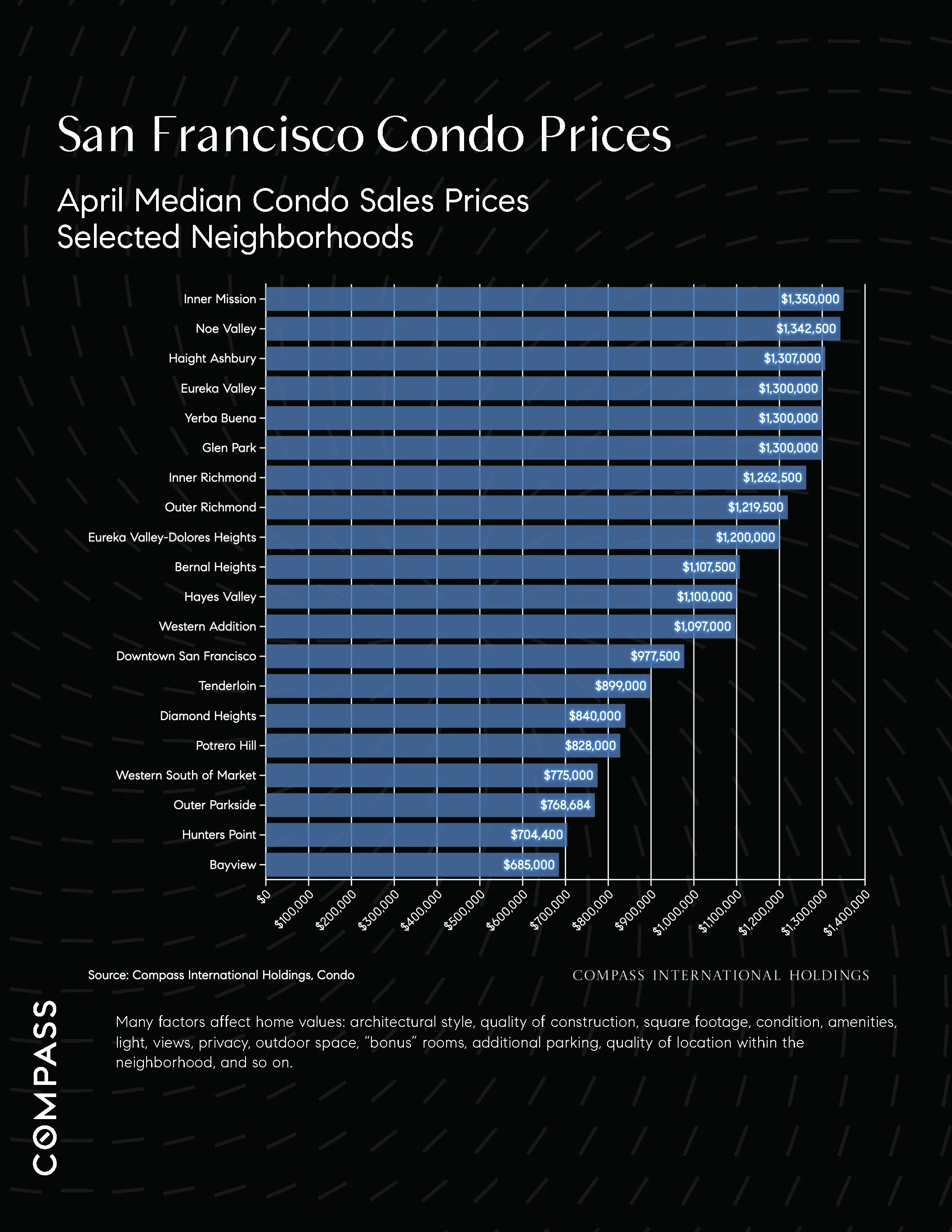 Chart: San Francisco Condo Prices