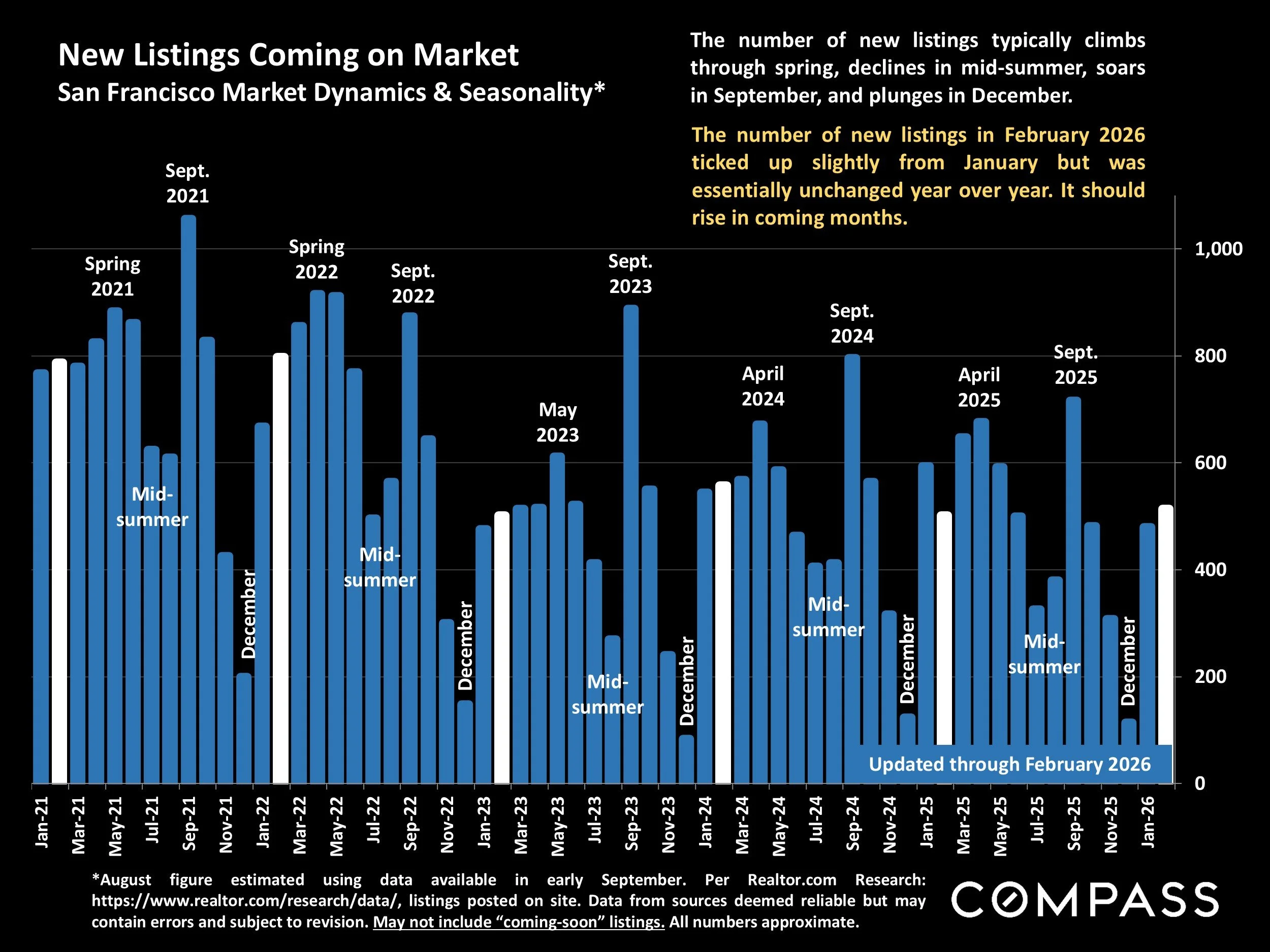 Chart: New Listings Coming on Market