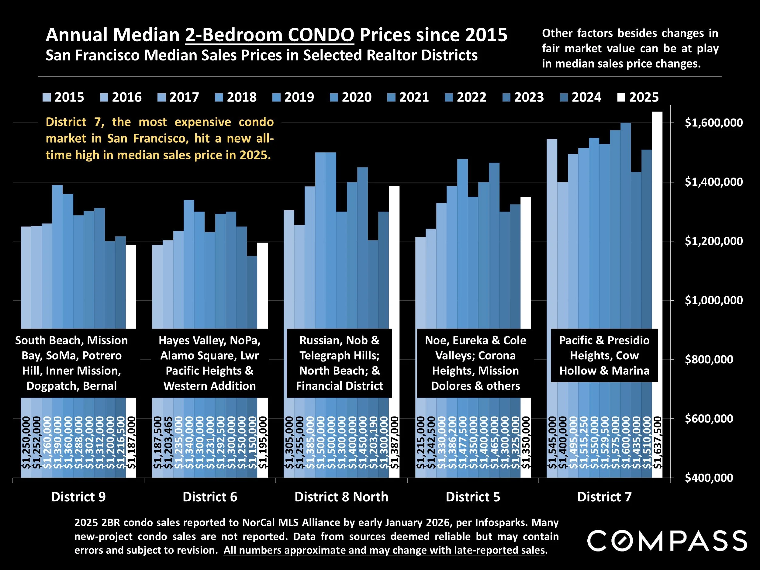 Chart: Annual Median 2-Bedroom CONDO Prices since 2015