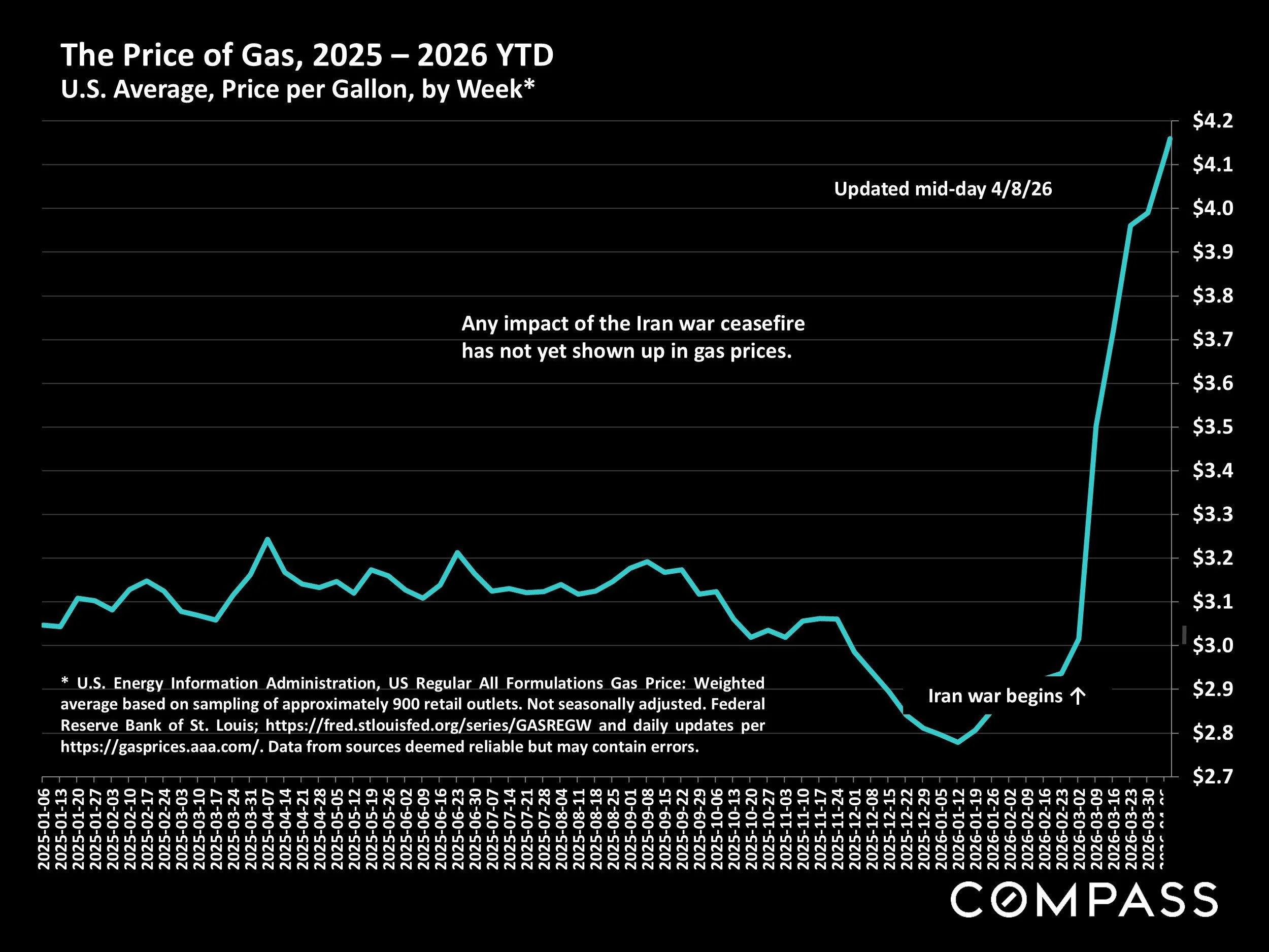 Chart: The Price of Gas, 2025 – 2026 YTD