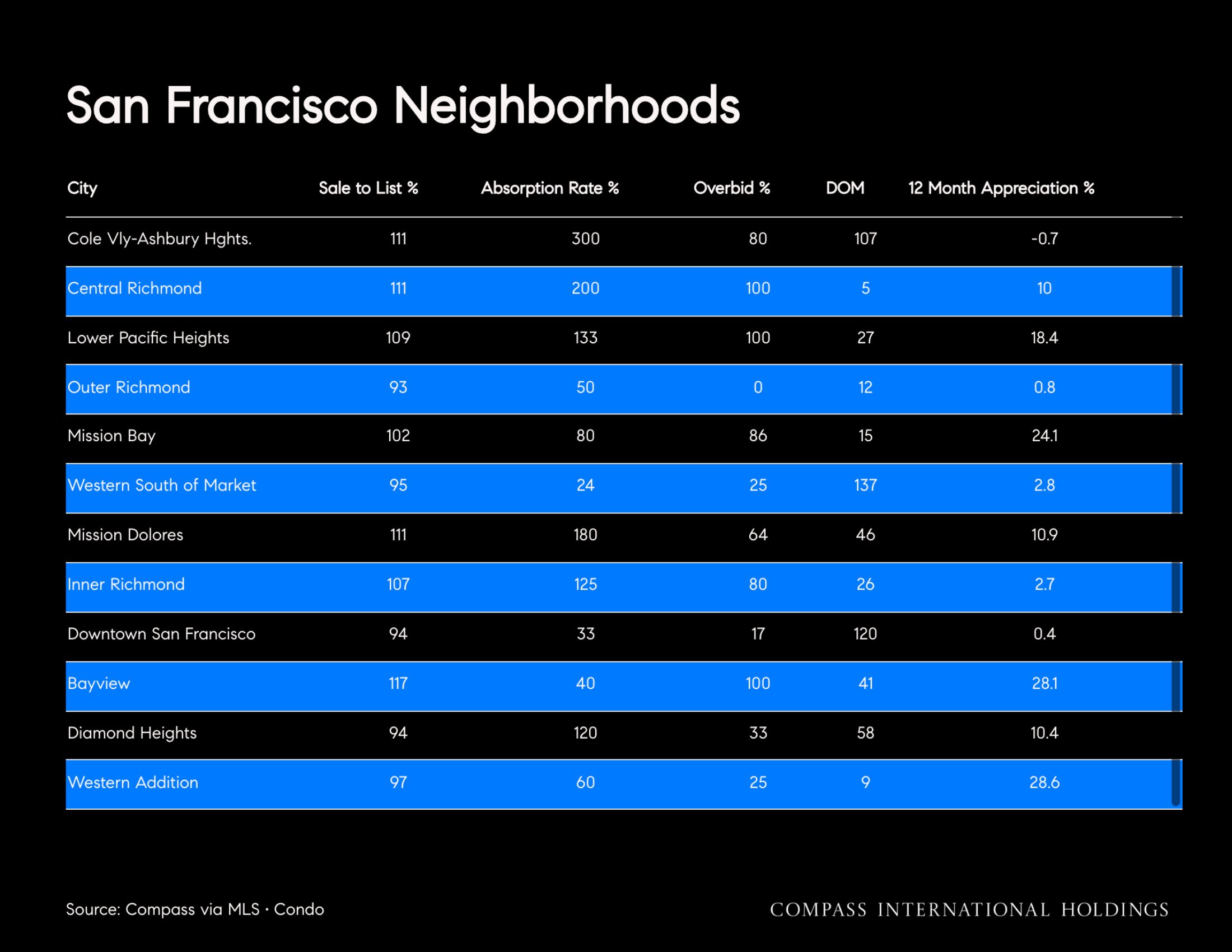 Chart: San Francisco Neighborhoods
