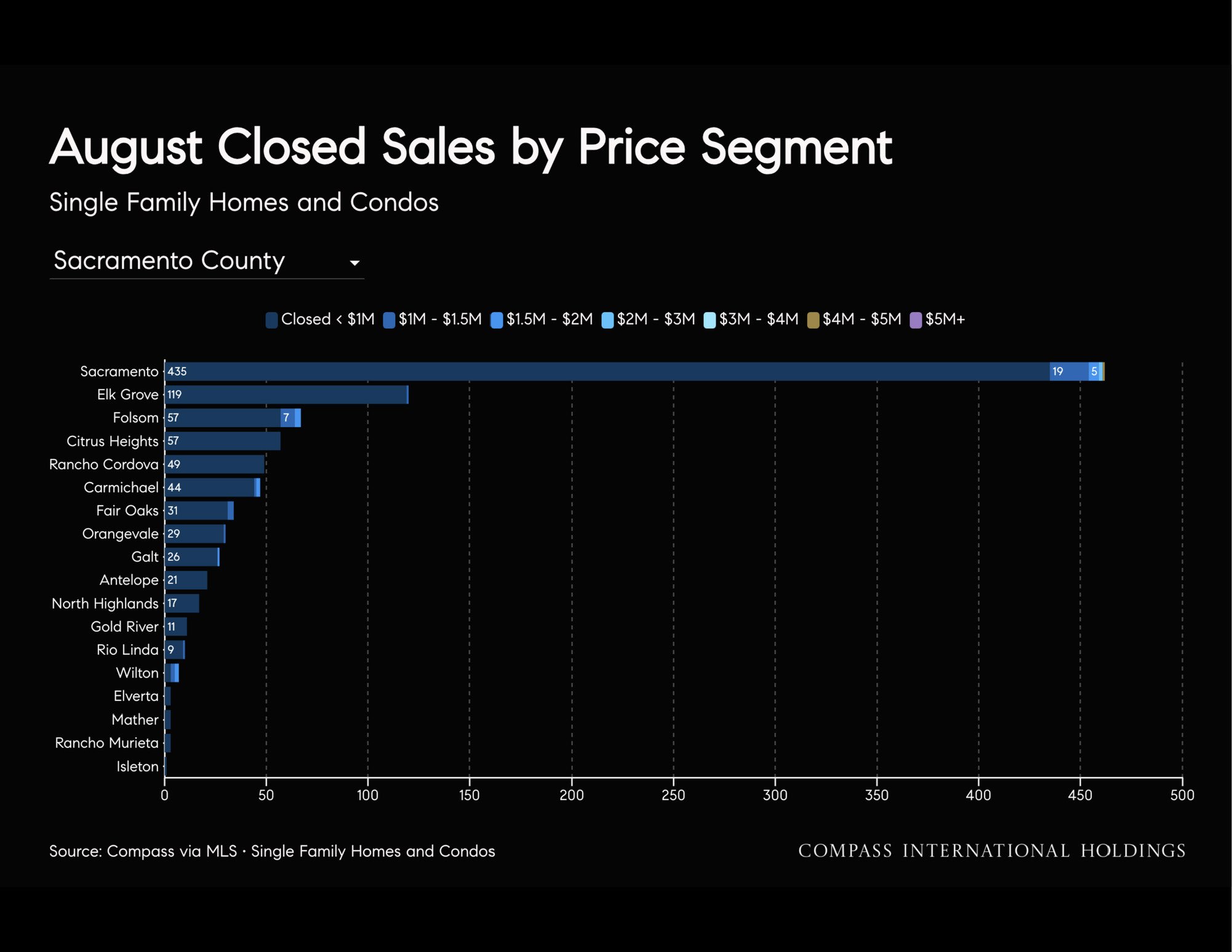 Chart: August Closed Sales by Price Segment